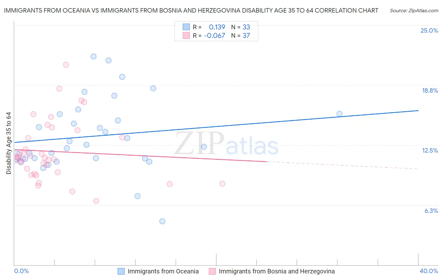 Immigrants from Oceania vs Immigrants from Bosnia and Herzegovina Disability Age 35 to 64
