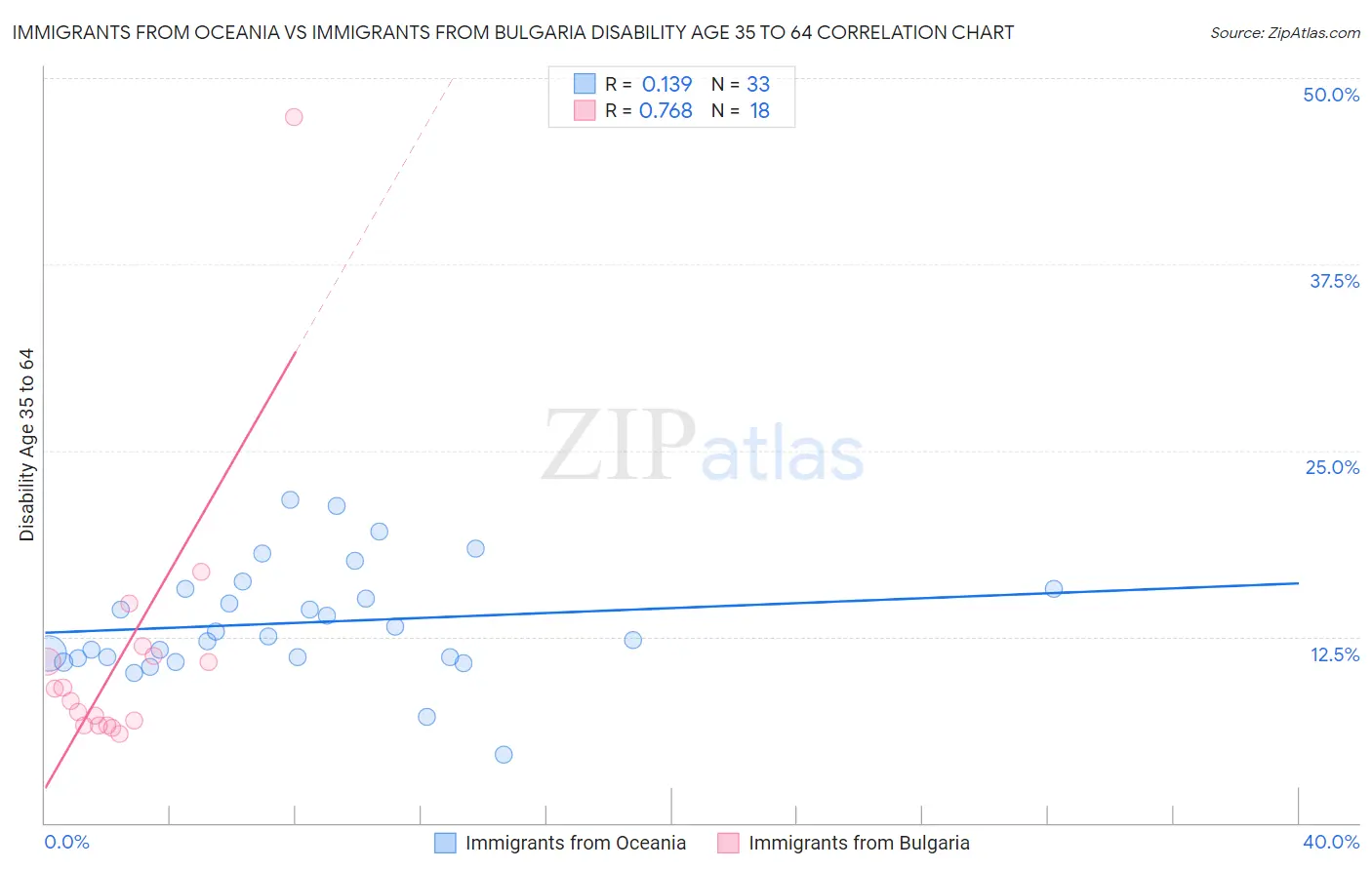 Immigrants from Oceania vs Immigrants from Bulgaria Disability Age 35 to 64