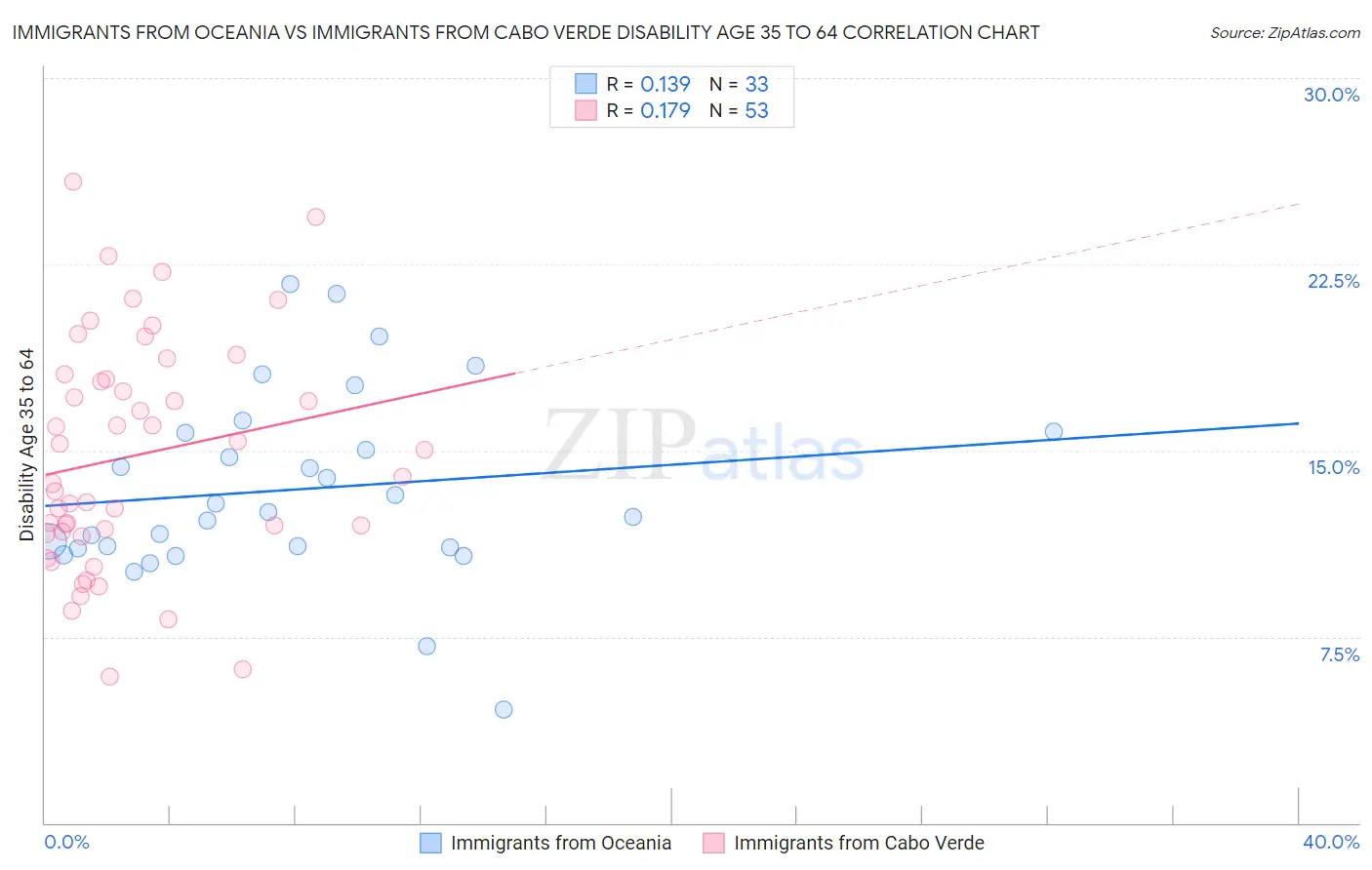 Immigrants from Oceania vs Immigrants from Cabo Verde Disability Age 35 to 64