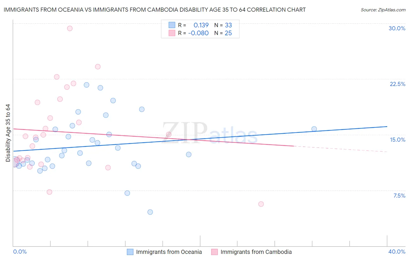 Immigrants from Oceania vs Immigrants from Cambodia Disability Age 35 to 64