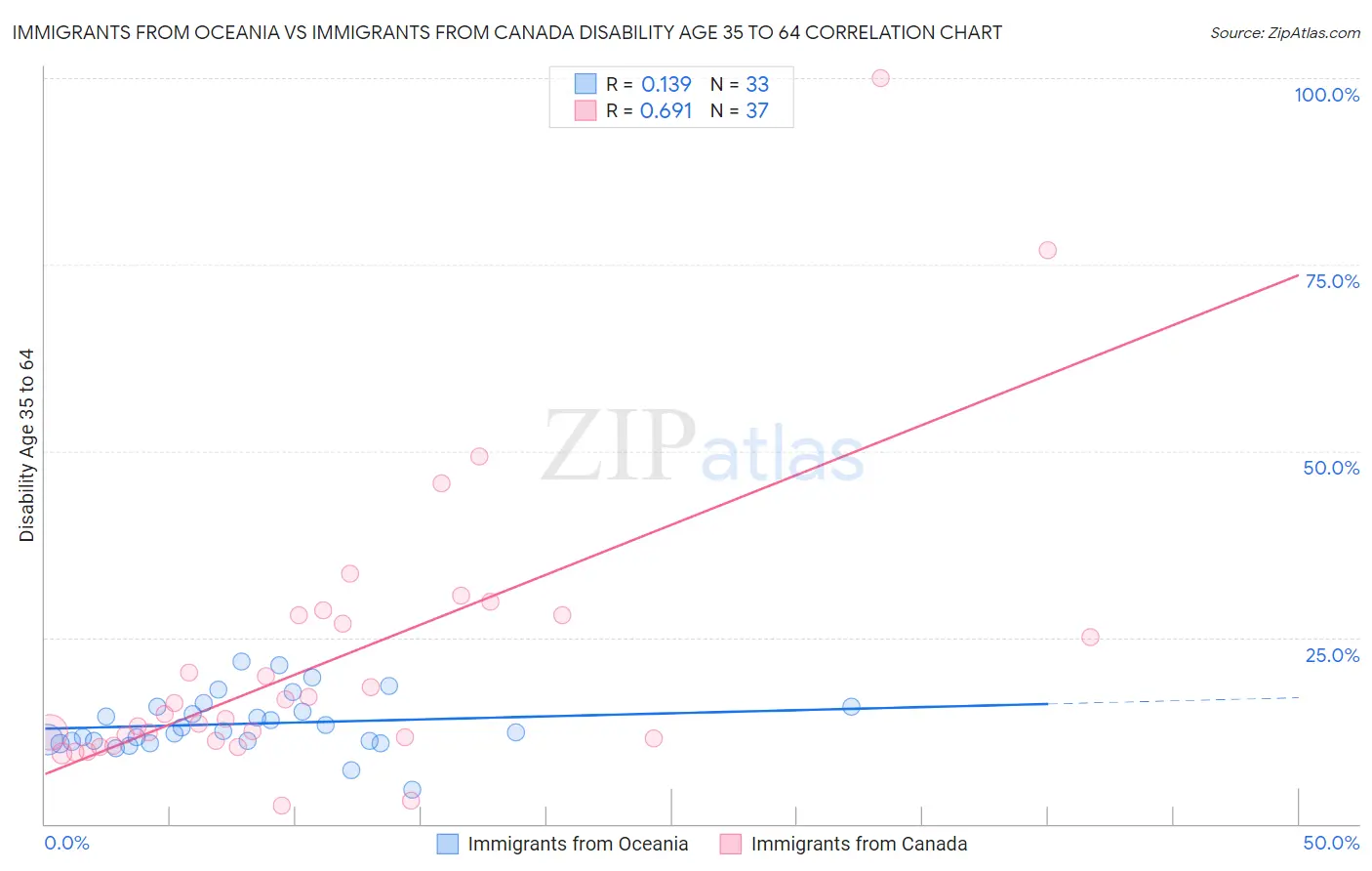 Immigrants from Oceania vs Immigrants from Canada Disability Age 35 to 64
