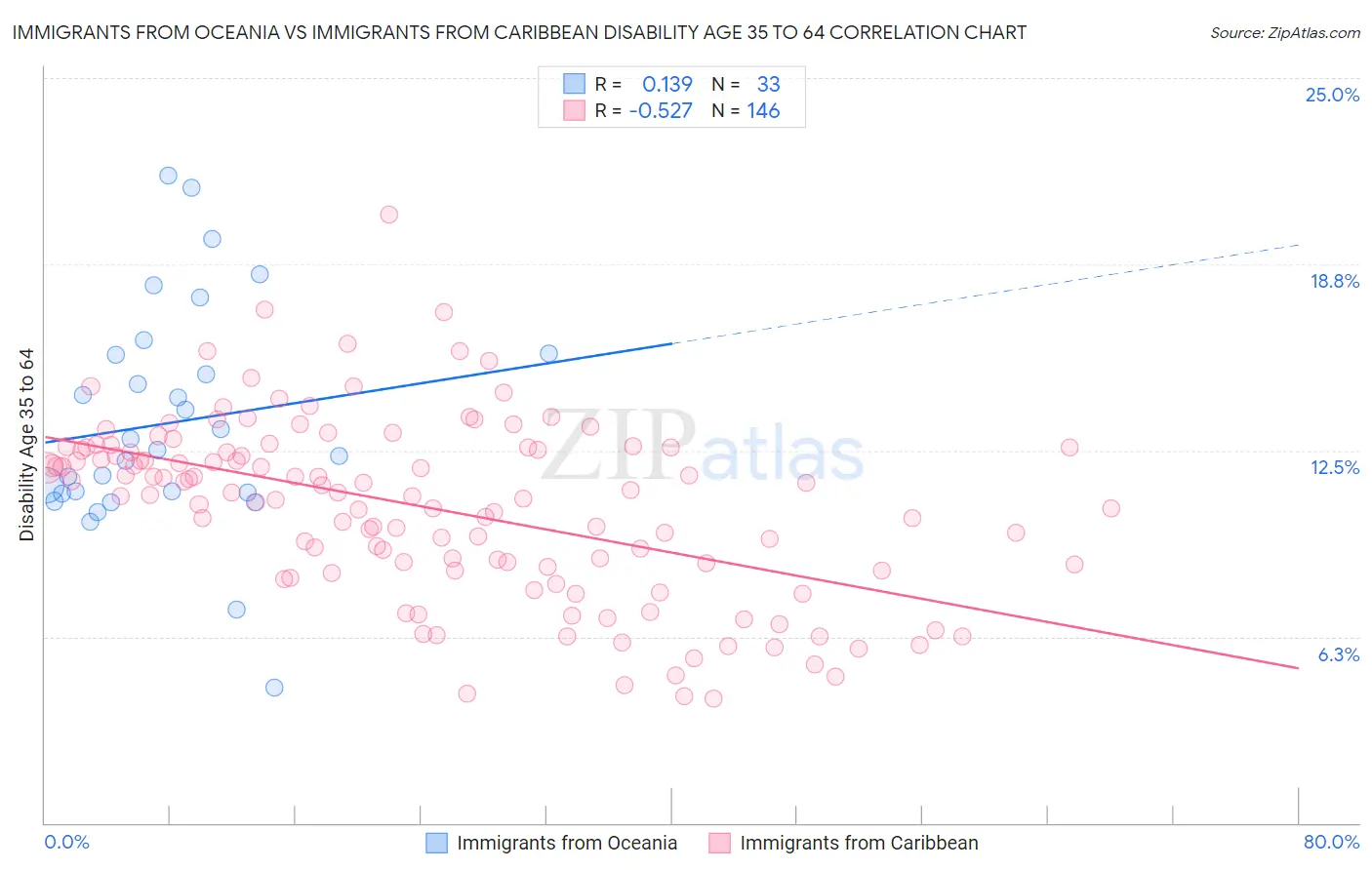 Immigrants from Oceania vs Immigrants from Caribbean Disability Age 35 to 64
