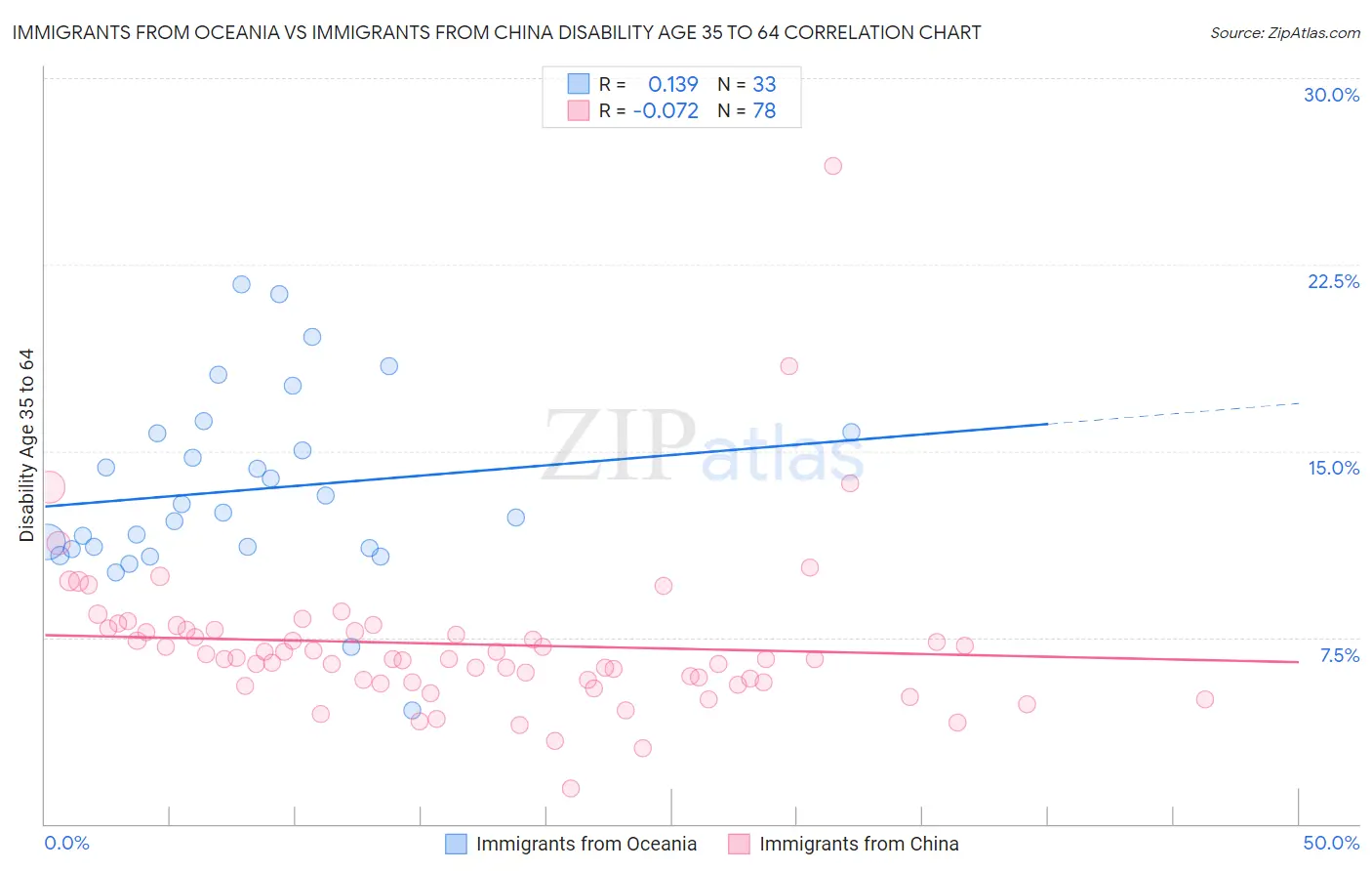 Immigrants from Oceania vs Immigrants from China Disability Age 35 to 64