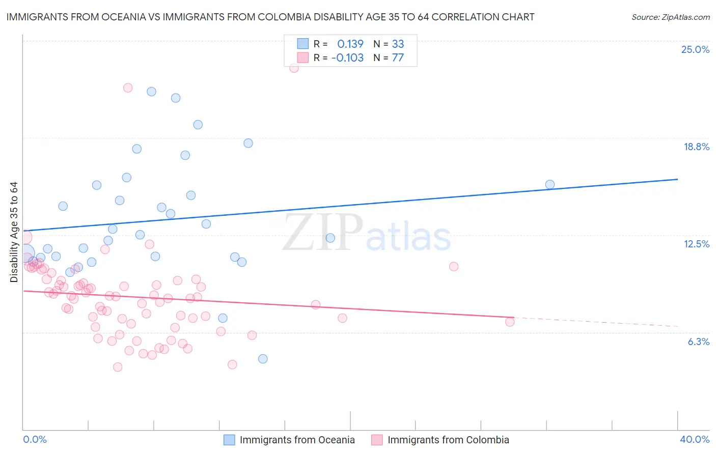 Immigrants from Oceania vs Immigrants from Colombia Disability Age 35 to 64