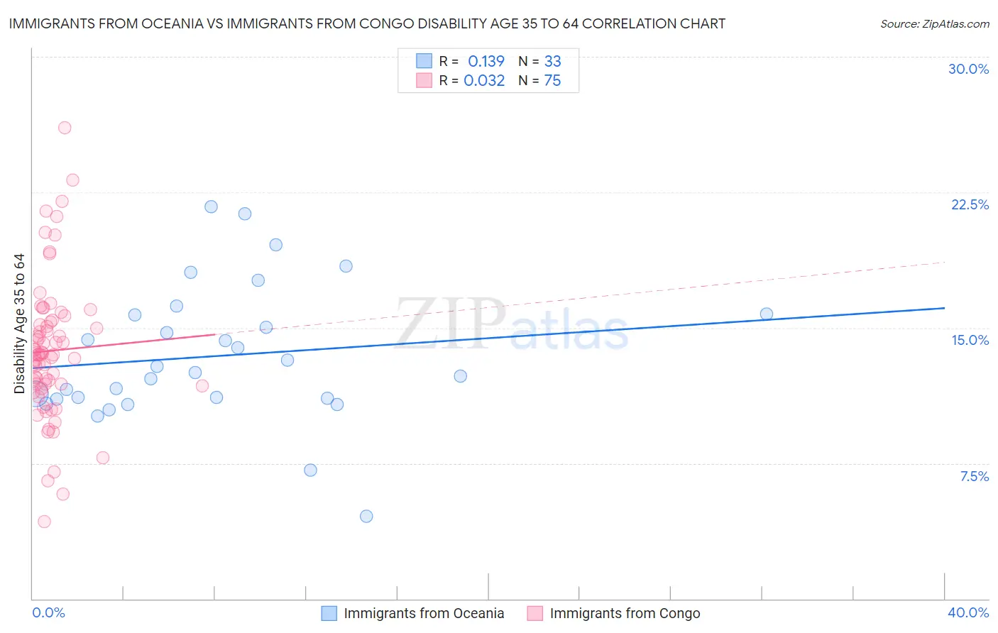 Immigrants from Oceania vs Immigrants from Congo Disability Age 35 to 64