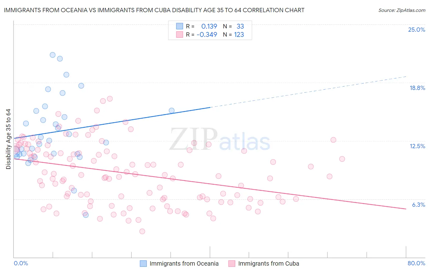 Immigrants from Oceania vs Immigrants from Cuba Disability Age 35 to 64