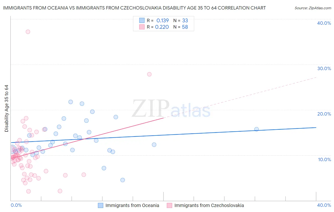 Immigrants from Oceania vs Immigrants from Czechoslovakia Disability Age 35 to 64