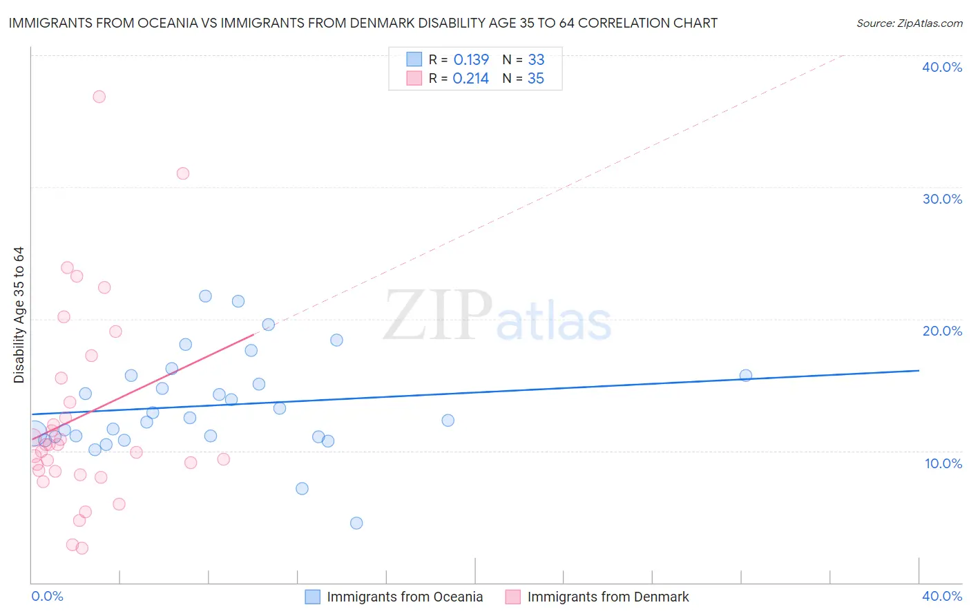 Immigrants from Oceania vs Immigrants from Denmark Disability Age 35 to 64
