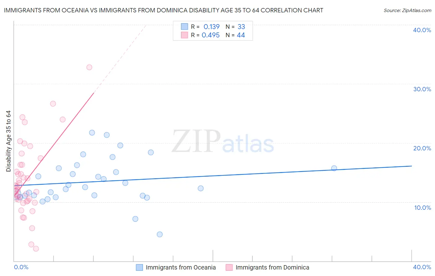 Immigrants from Oceania vs Immigrants from Dominica Disability Age 35 to 64
