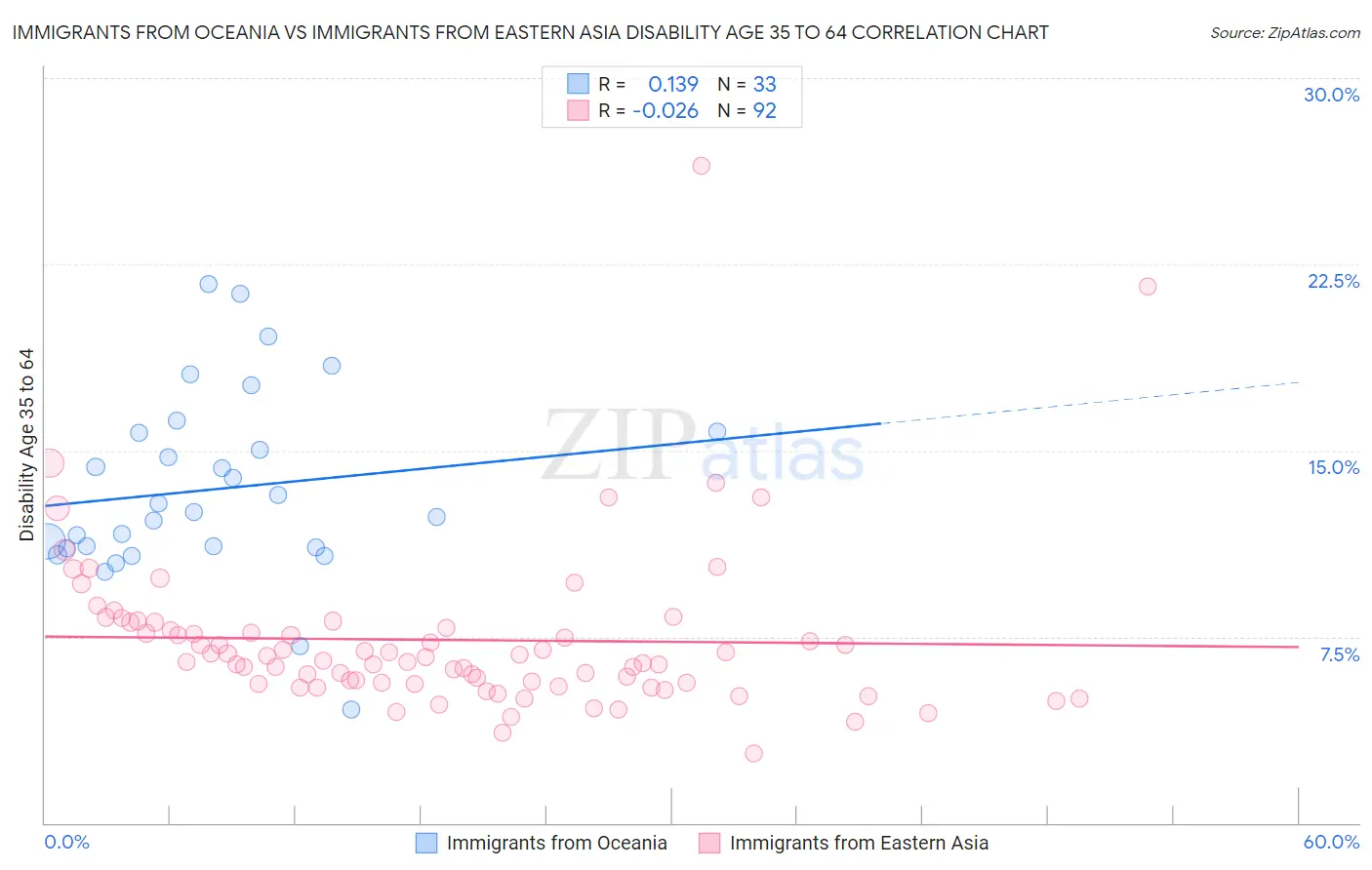 Immigrants from Oceania vs Immigrants from Eastern Asia Disability Age 35 to 64