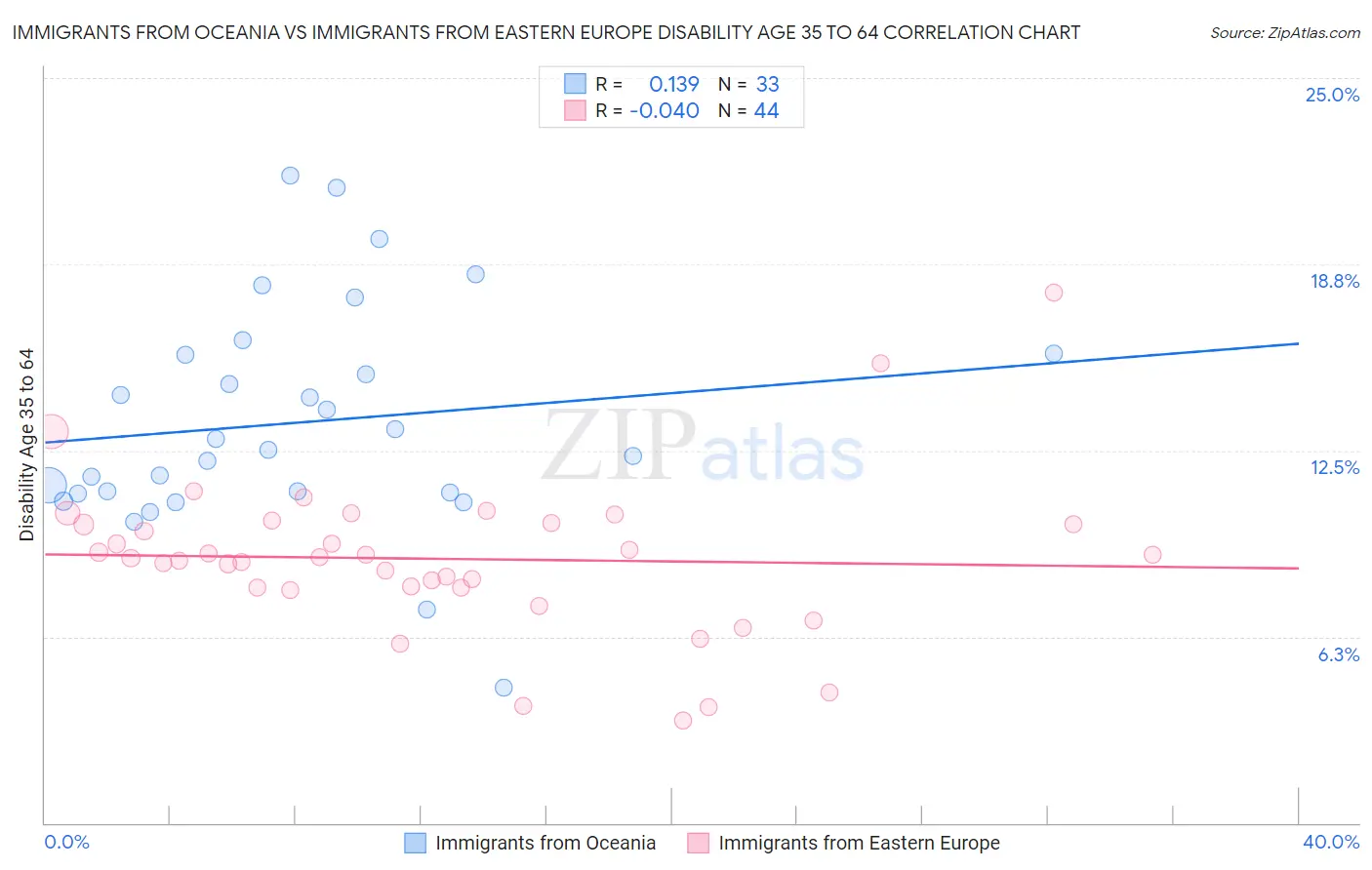 Immigrants from Oceania vs Immigrants from Eastern Europe Disability Age 35 to 64