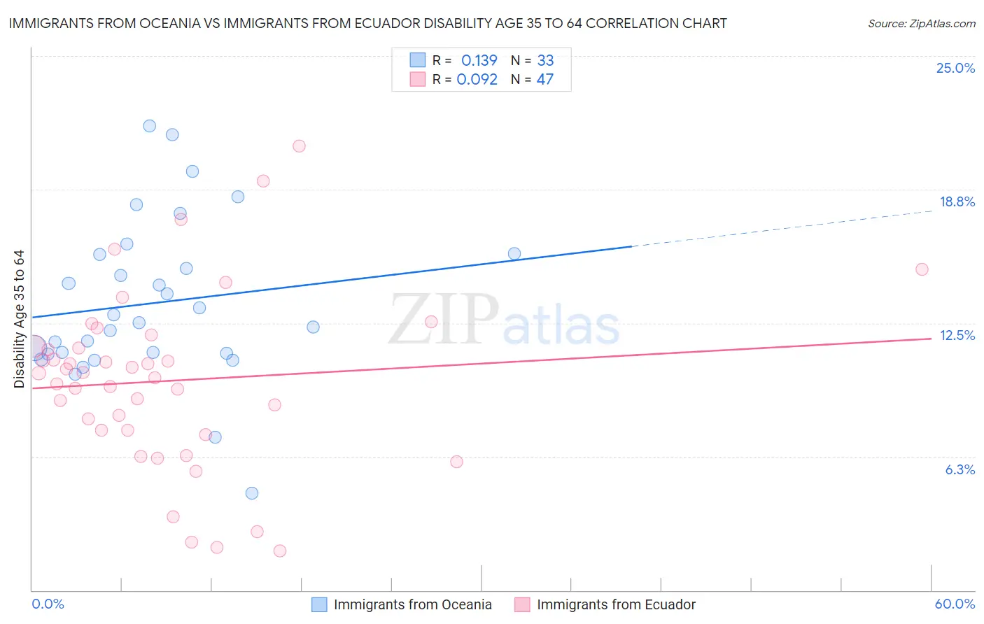 Immigrants from Oceania vs Immigrants from Ecuador Disability Age 35 to 64