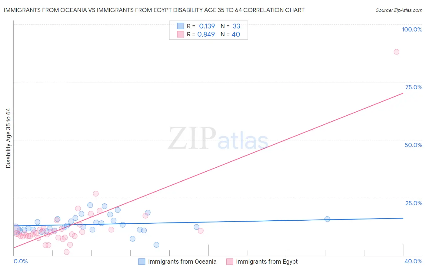 Immigrants from Oceania vs Immigrants from Egypt Disability Age 35 to 64