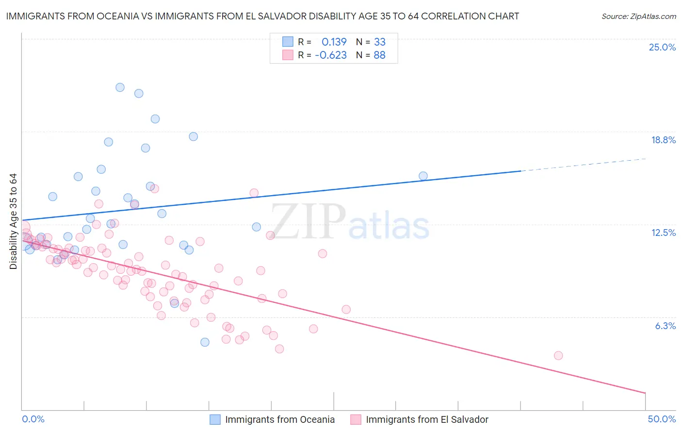 Immigrants from Oceania vs Immigrants from El Salvador Disability Age 35 to 64