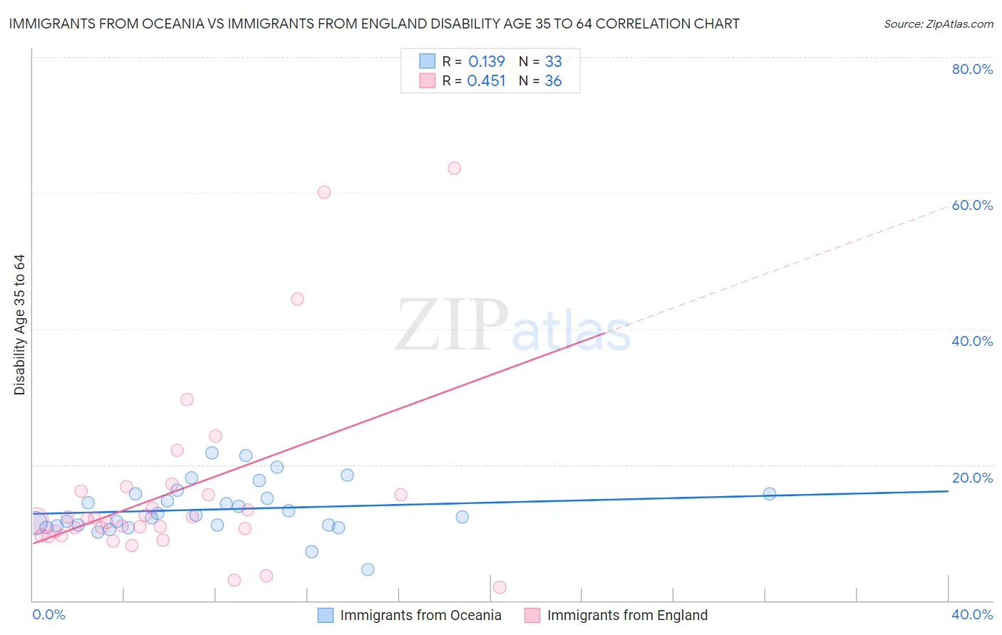 Immigrants from Oceania vs Immigrants from England Disability Age 35 to 64