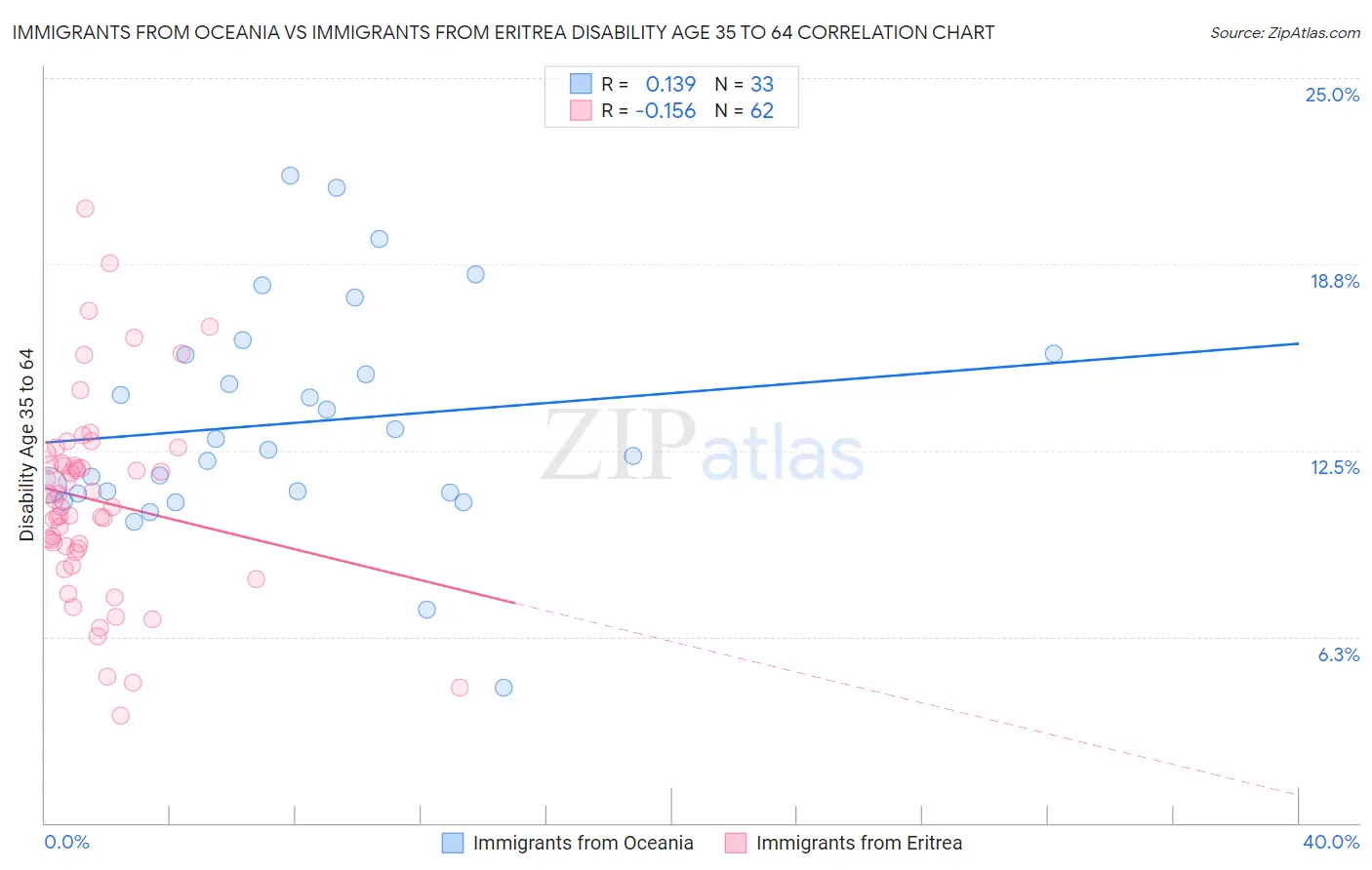 Immigrants from Oceania vs Immigrants from Eritrea Disability Age 35 to 64