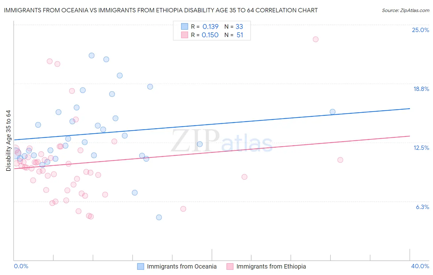 Immigrants from Oceania vs Immigrants from Ethiopia Disability Age 35 to 64