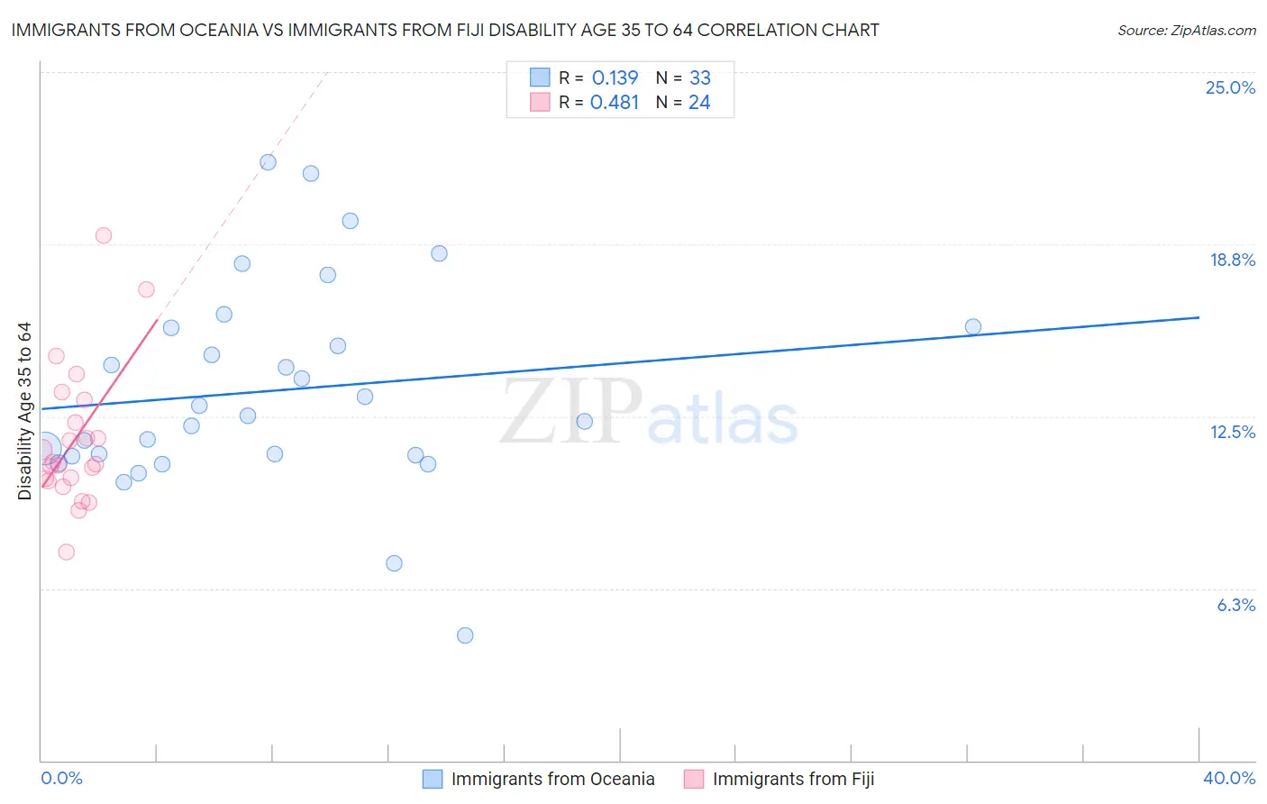 Immigrants from Oceania vs Immigrants from Fiji Disability Age 35 to 64