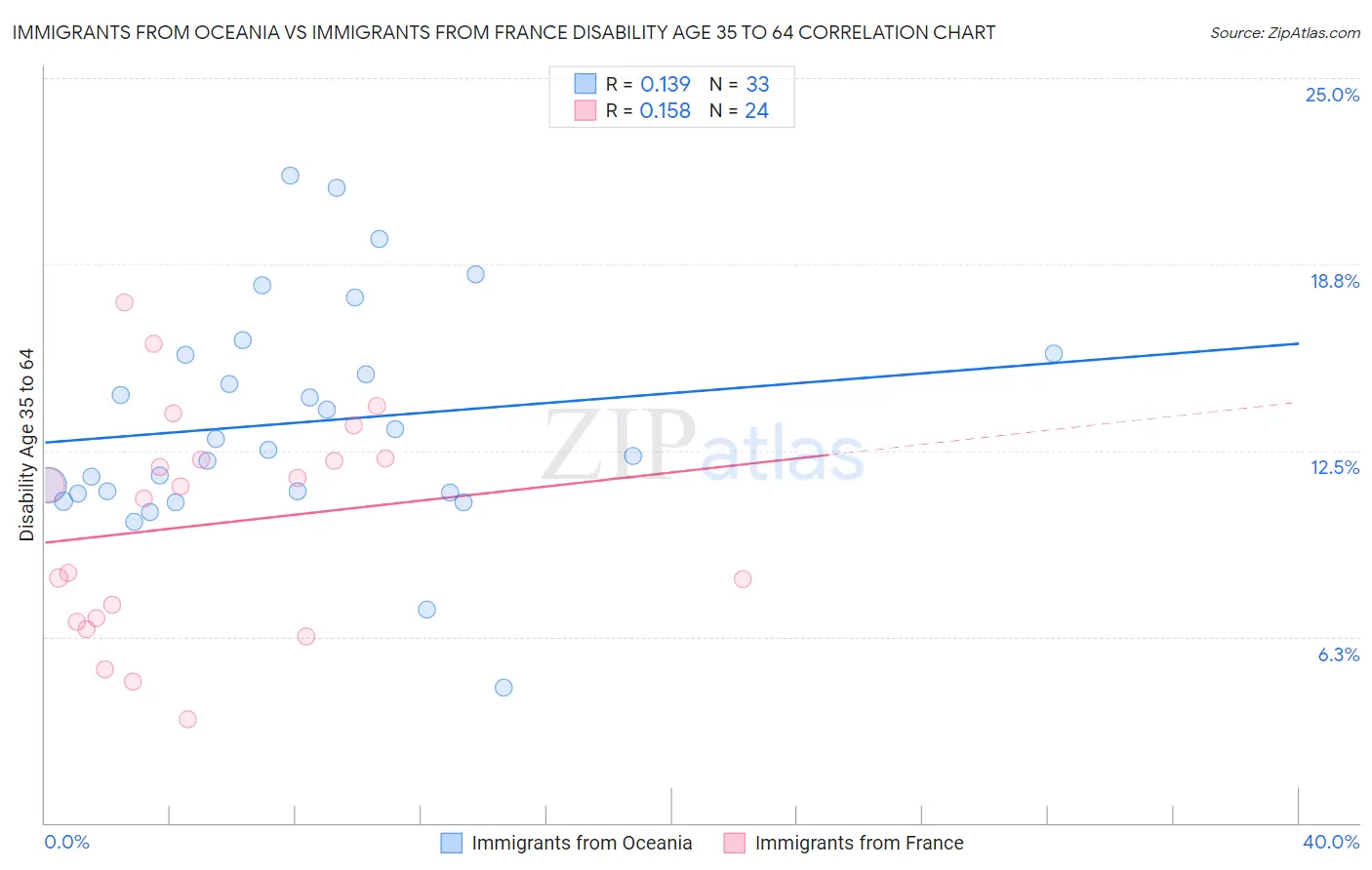 Immigrants from Oceania vs Immigrants from France Disability Age 35 to 64