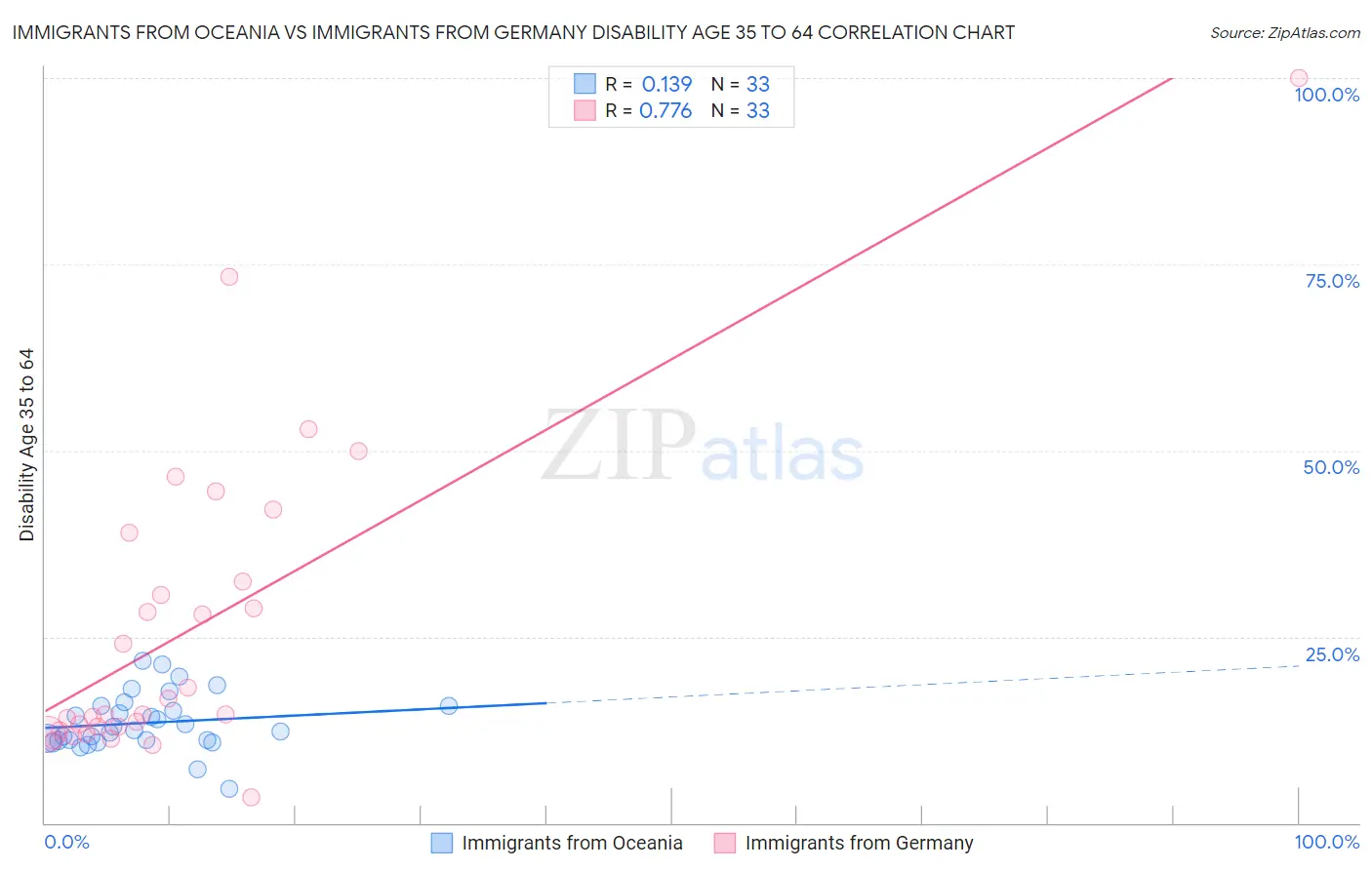 Immigrants from Oceania vs Immigrants from Germany Disability Age 35 to 64