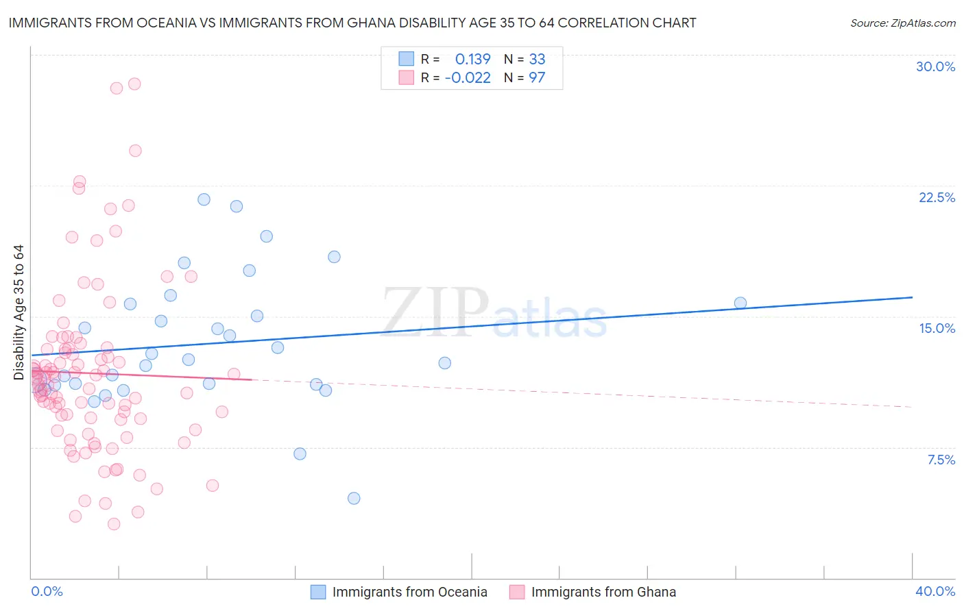 Immigrants from Oceania vs Immigrants from Ghana Disability Age 35 to 64
