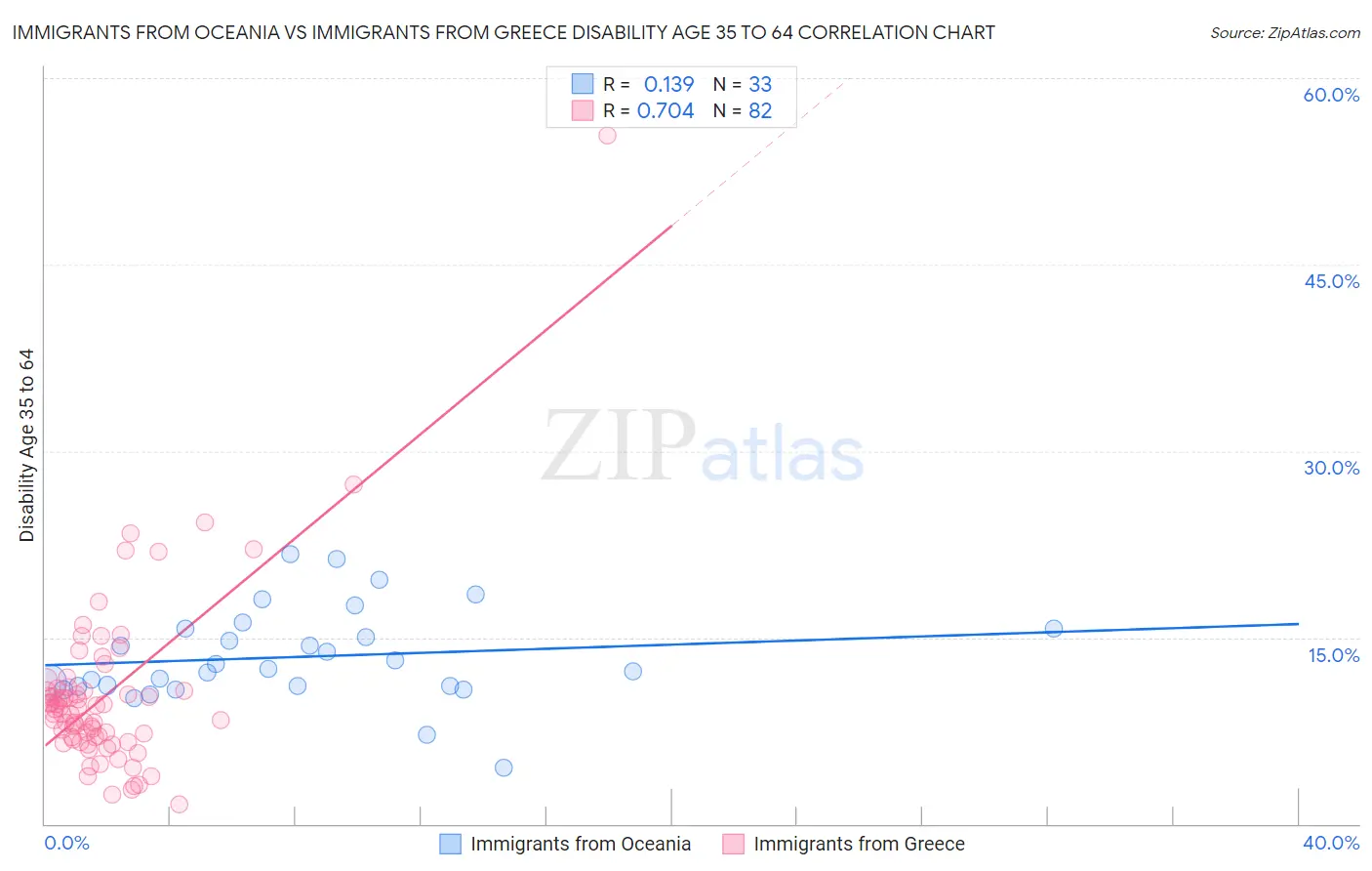 Immigrants from Oceania vs Immigrants from Greece Disability Age 35 to 64