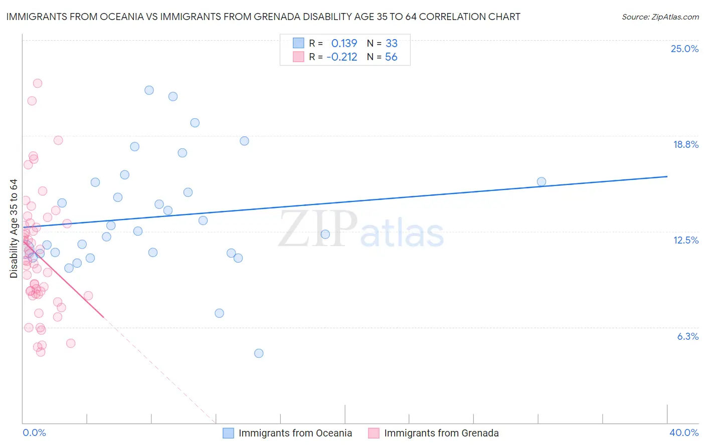 Immigrants from Oceania vs Immigrants from Grenada Disability Age 35 to 64