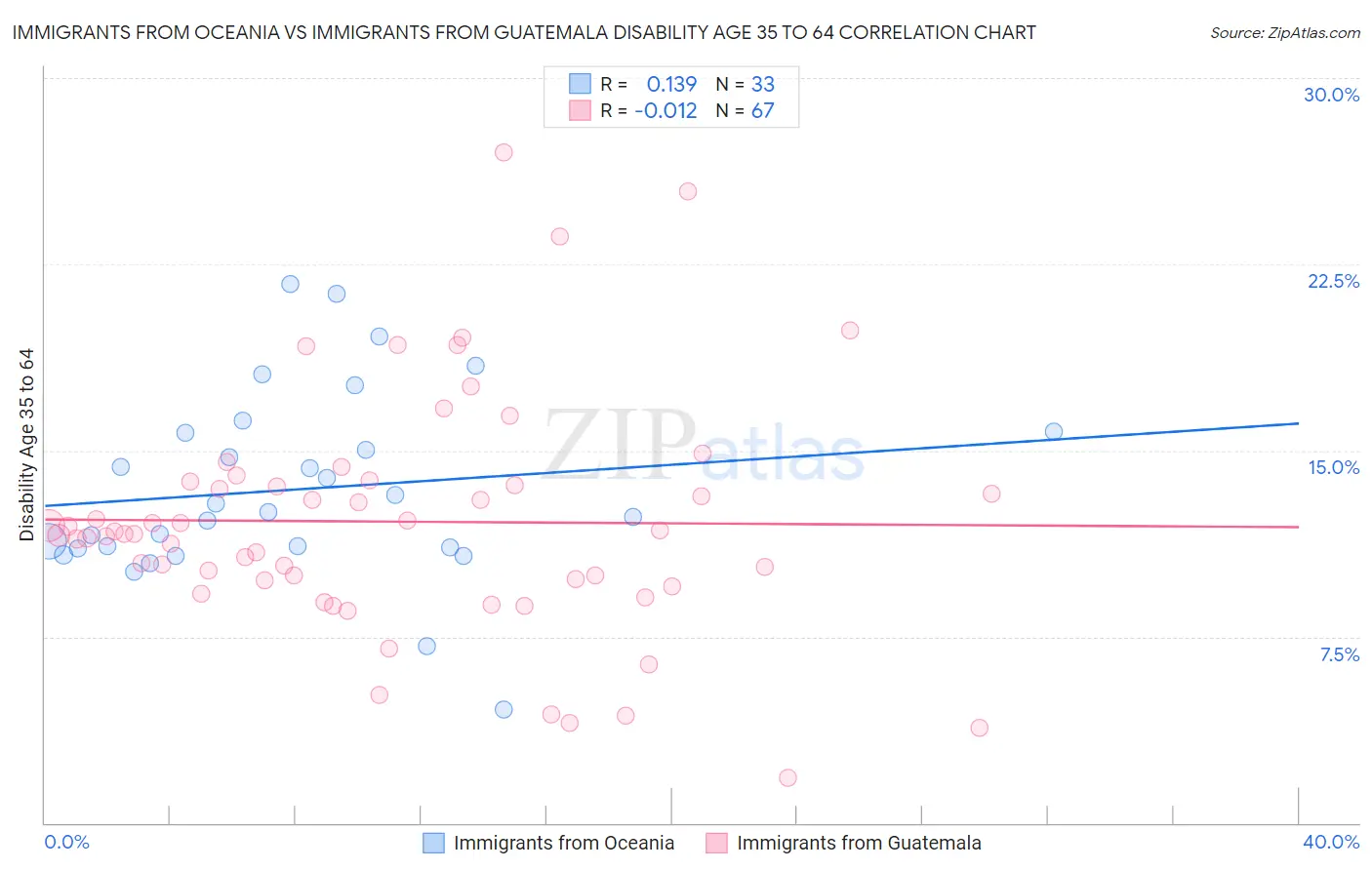 Immigrants from Oceania vs Immigrants from Guatemala Disability Age 35 to 64