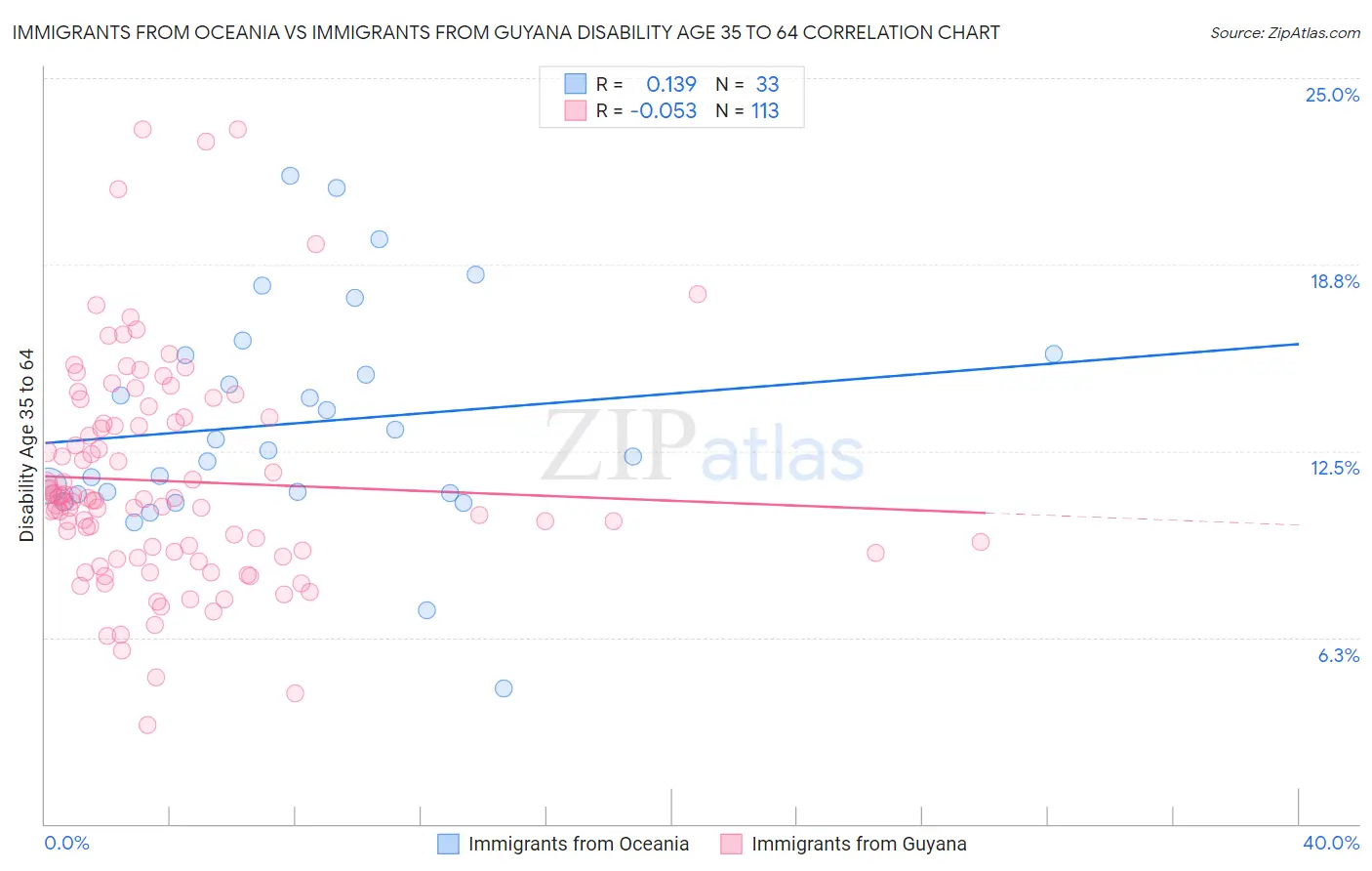 Immigrants from Oceania vs Immigrants from Guyana Disability Age 35 to 64