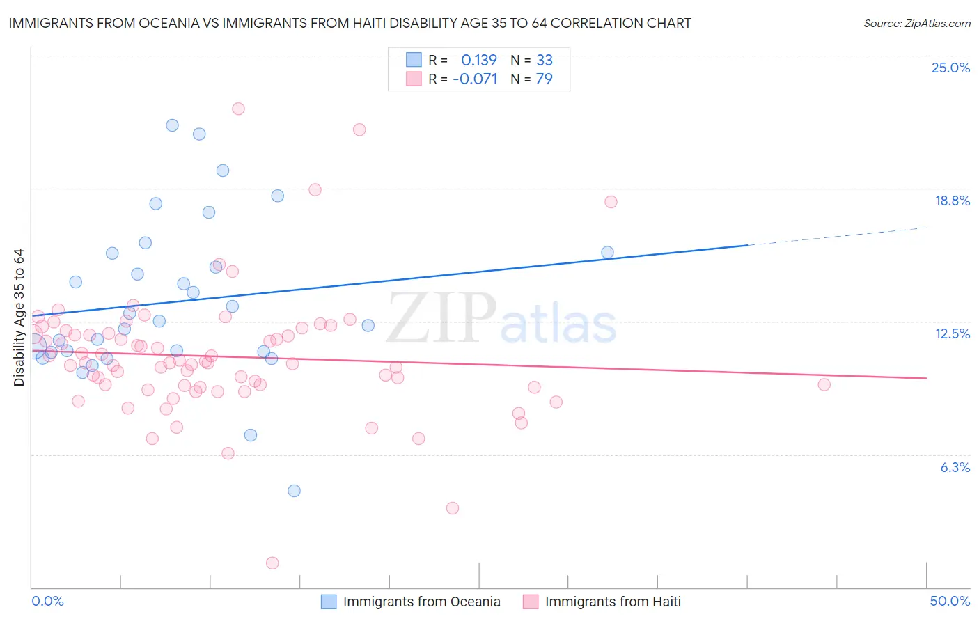Immigrants from Oceania vs Immigrants from Haiti Disability Age 35 to 64