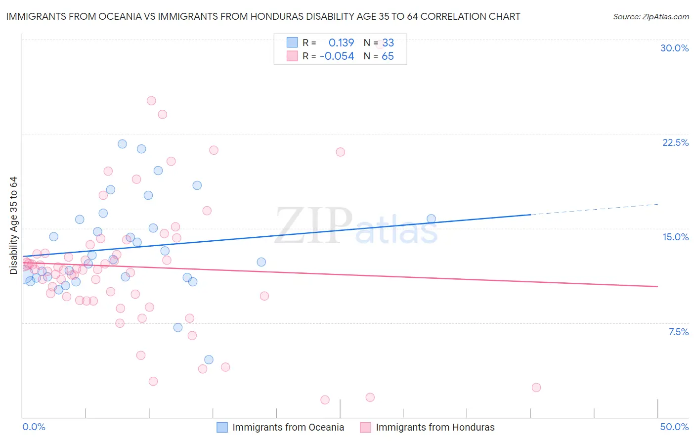 Immigrants from Oceania vs Immigrants from Honduras Disability Age 35 to 64