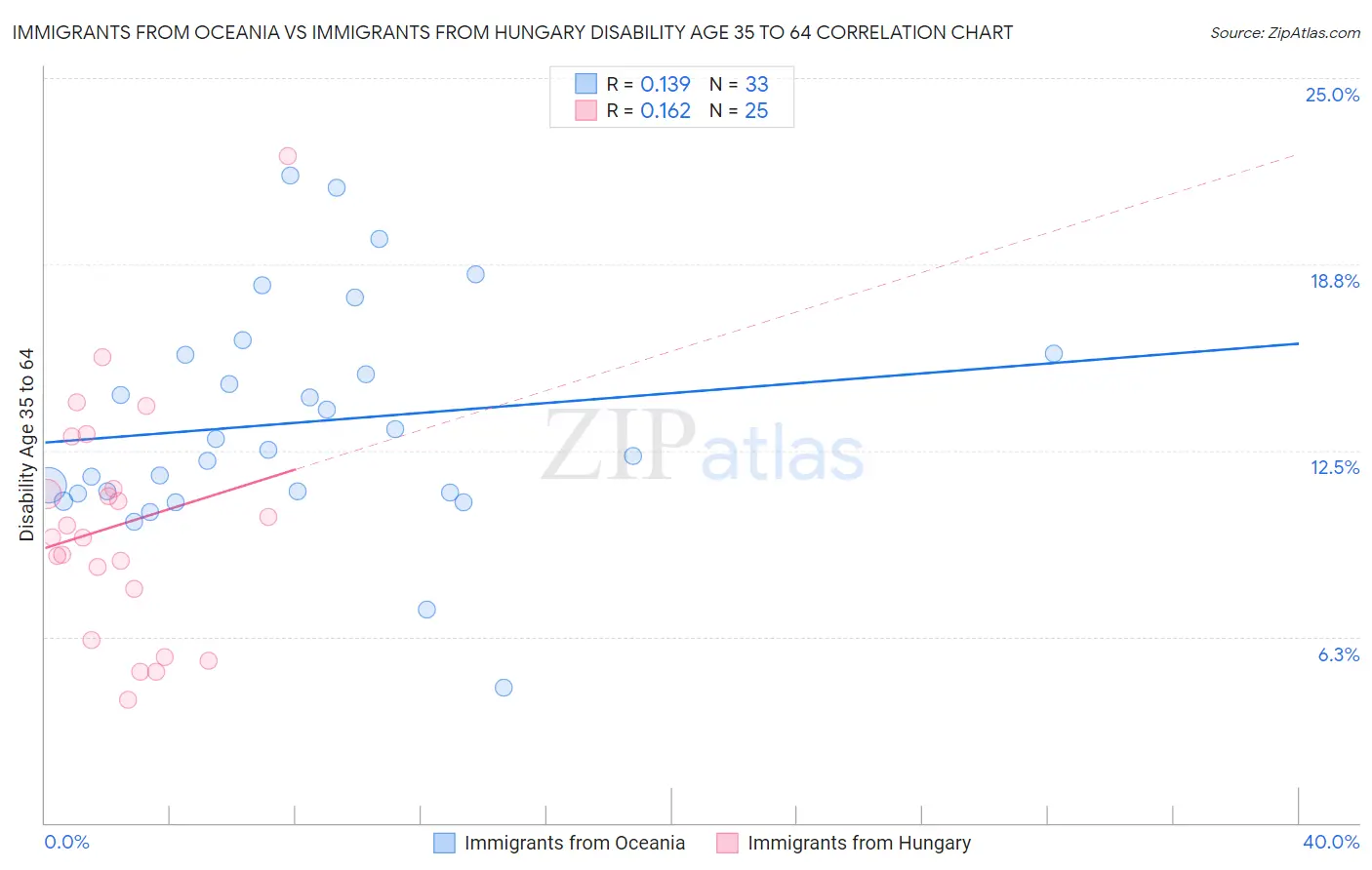 Immigrants from Oceania vs Immigrants from Hungary Disability Age 35 to 64