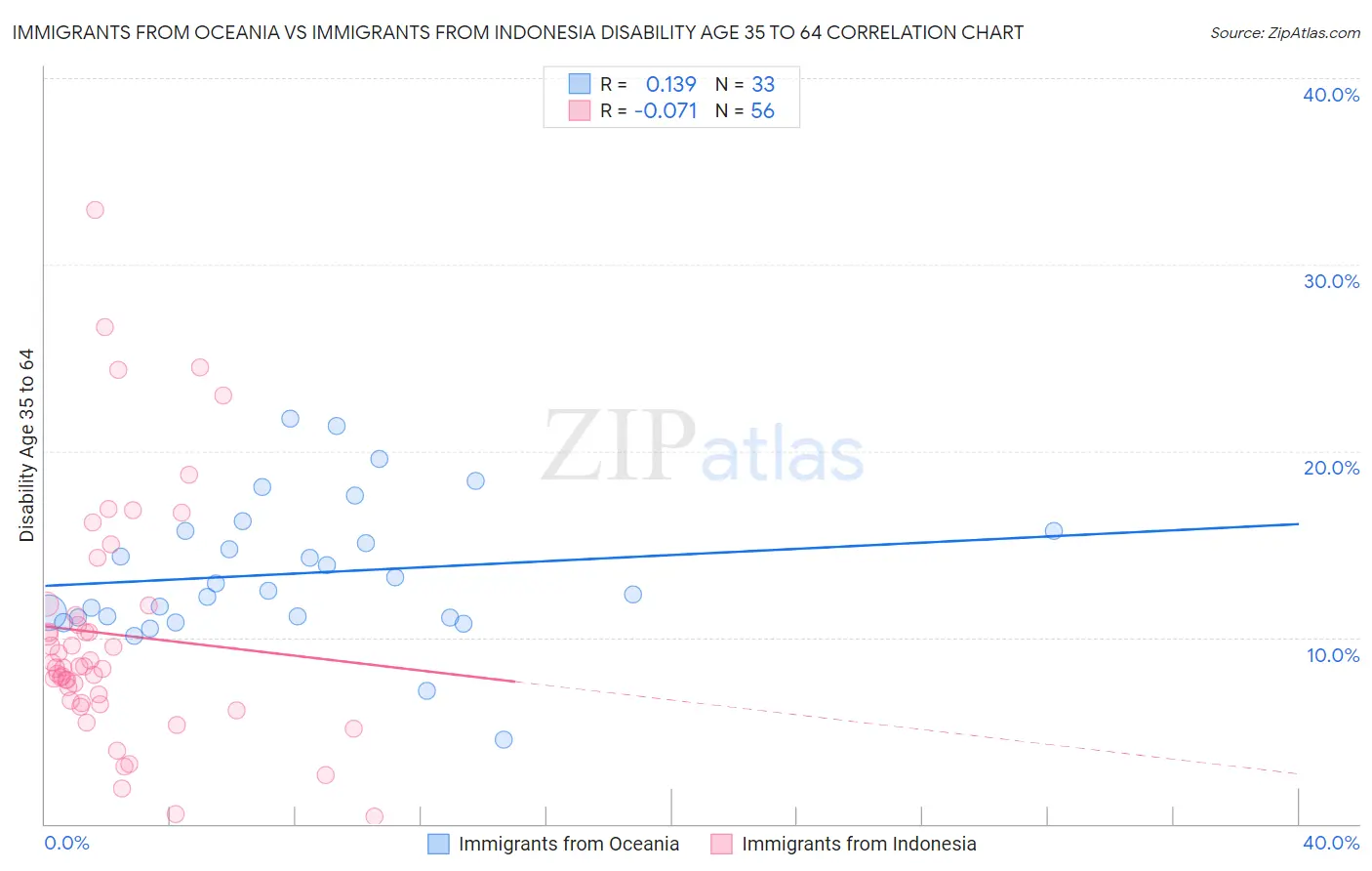 Immigrants from Oceania vs Immigrants from Indonesia Disability Age 35 to 64