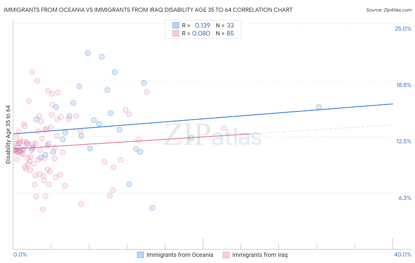 Immigrants from Oceania vs Immigrants from Iraq Disability Age 35 to 64