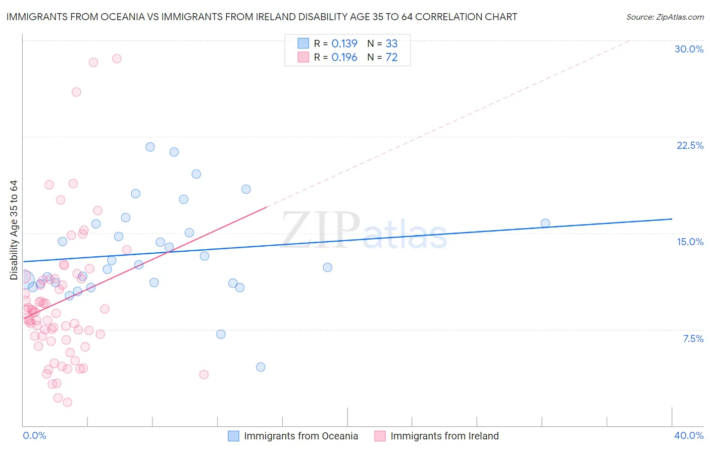 Immigrants from Oceania vs Immigrants from Ireland Disability Age 35 to 64