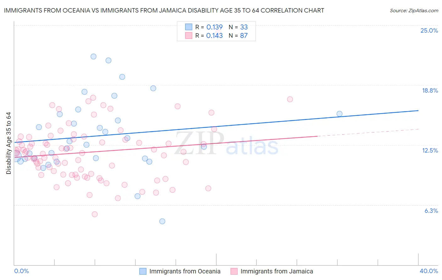 Immigrants from Oceania vs Immigrants from Jamaica Disability Age 35 to 64