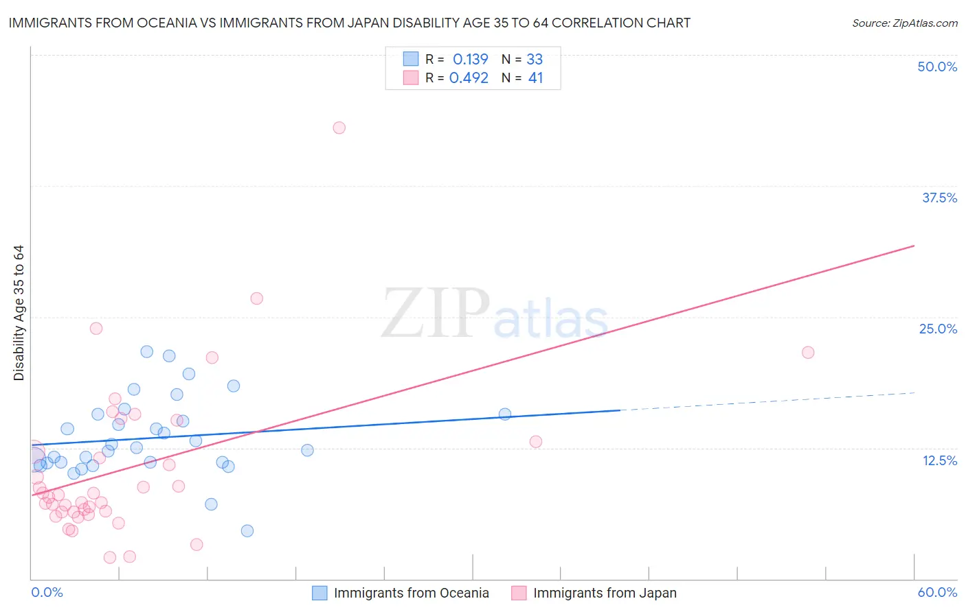 Immigrants from Oceania vs Immigrants from Japan Disability Age 35 to 64