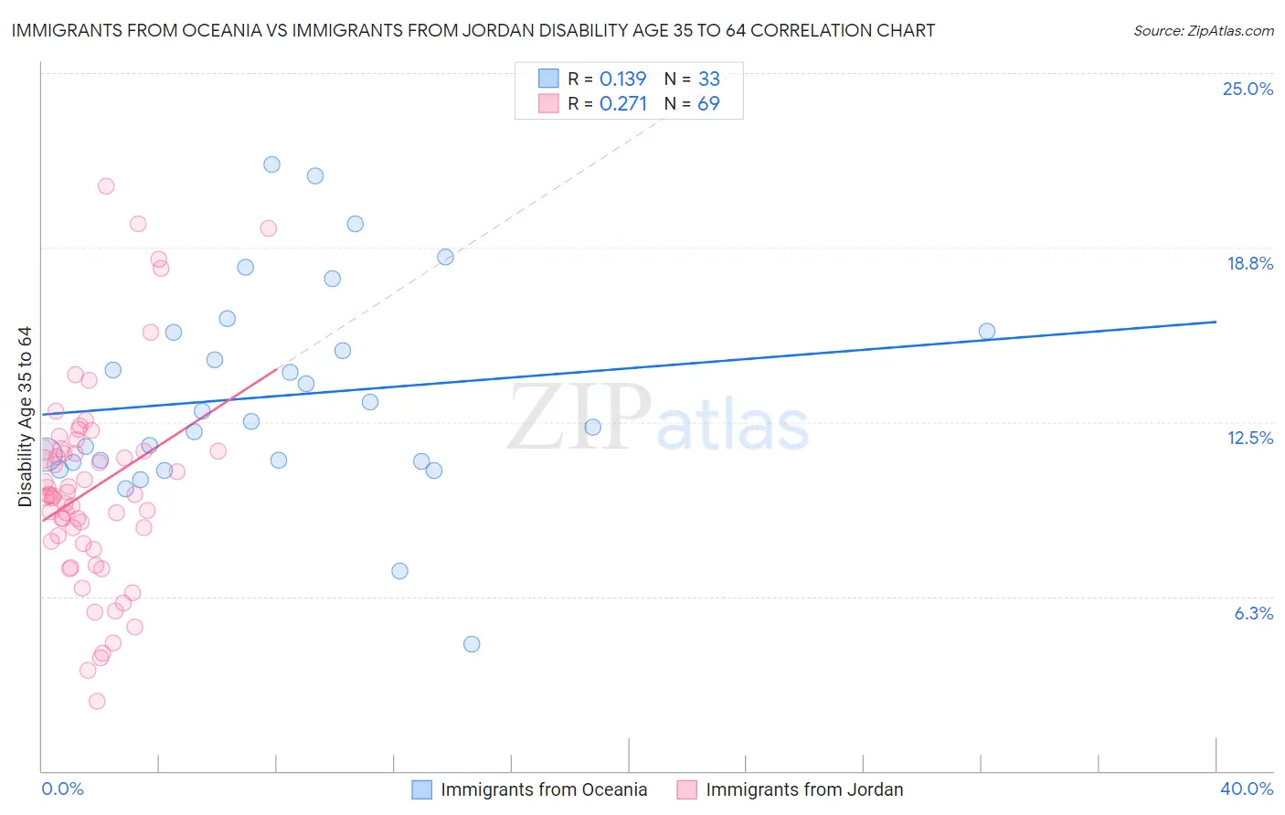 Immigrants from Oceania vs Immigrants from Jordan Disability Age 35 to 64