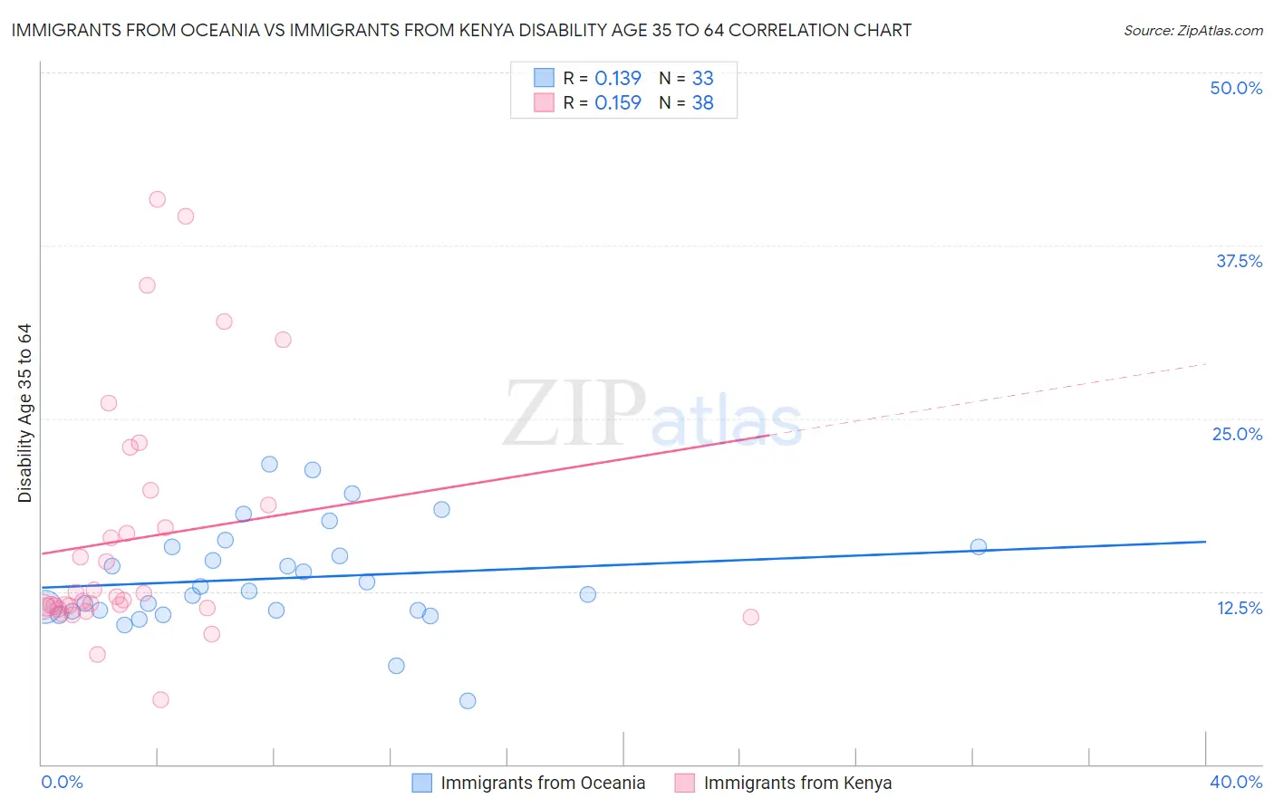 Immigrants from Oceania vs Immigrants from Kenya Disability Age 35 to 64