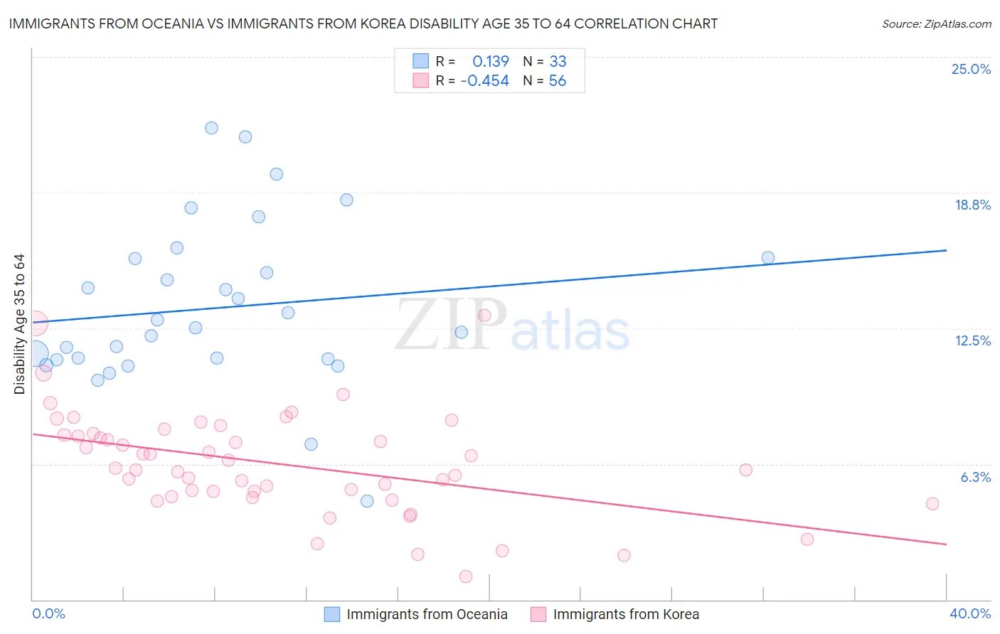 Immigrants from Oceania vs Immigrants from Korea Disability Age 35 to 64
