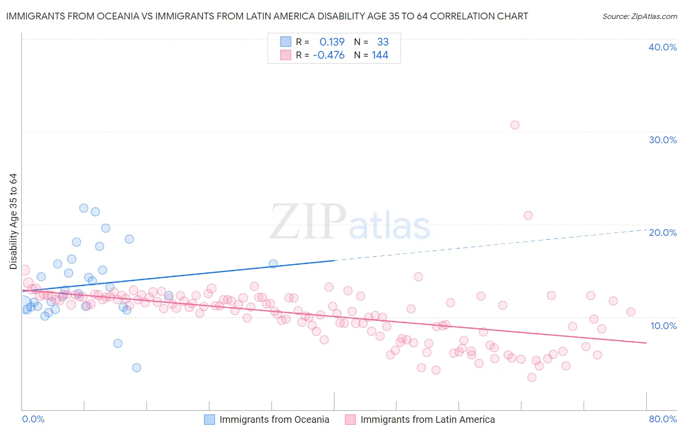 Immigrants from Oceania vs Immigrants from Latin America Disability Age 35 to 64