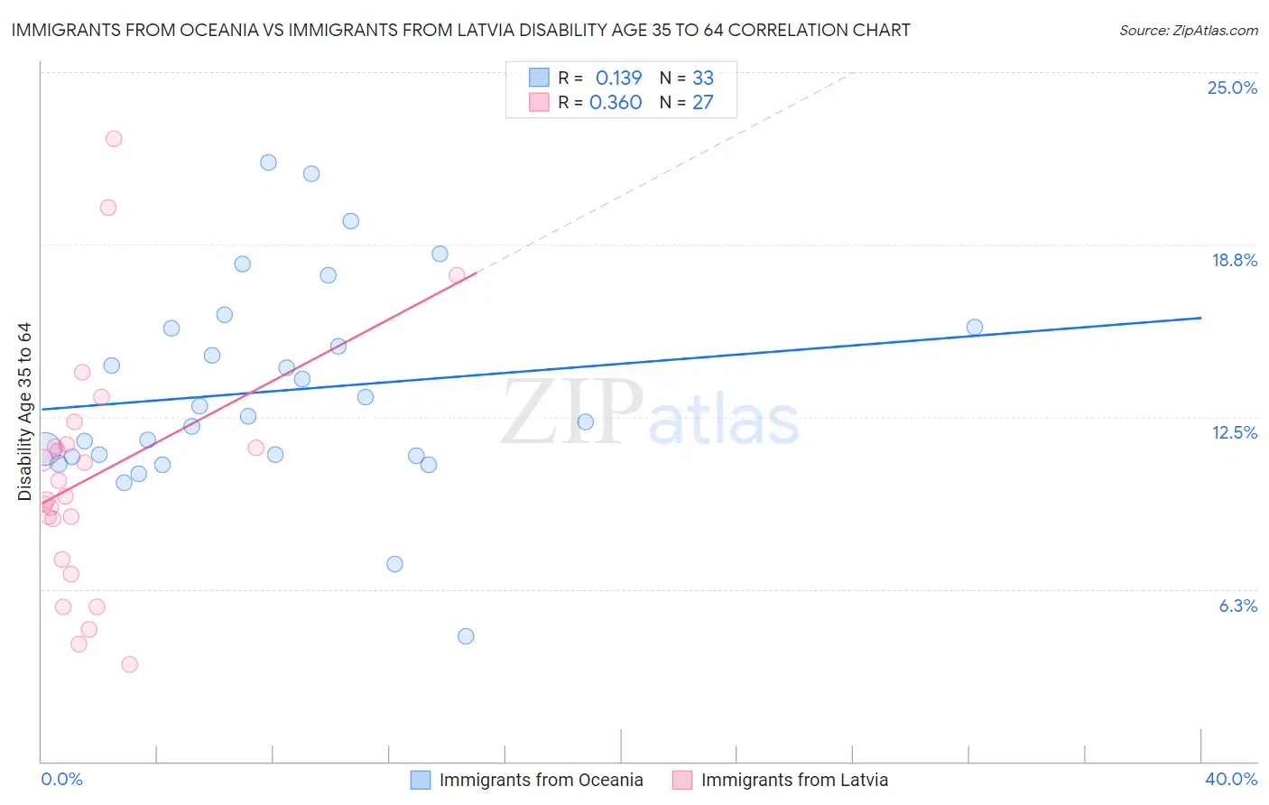 Immigrants from Oceania vs Immigrants from Latvia Disability Age 35 to 64