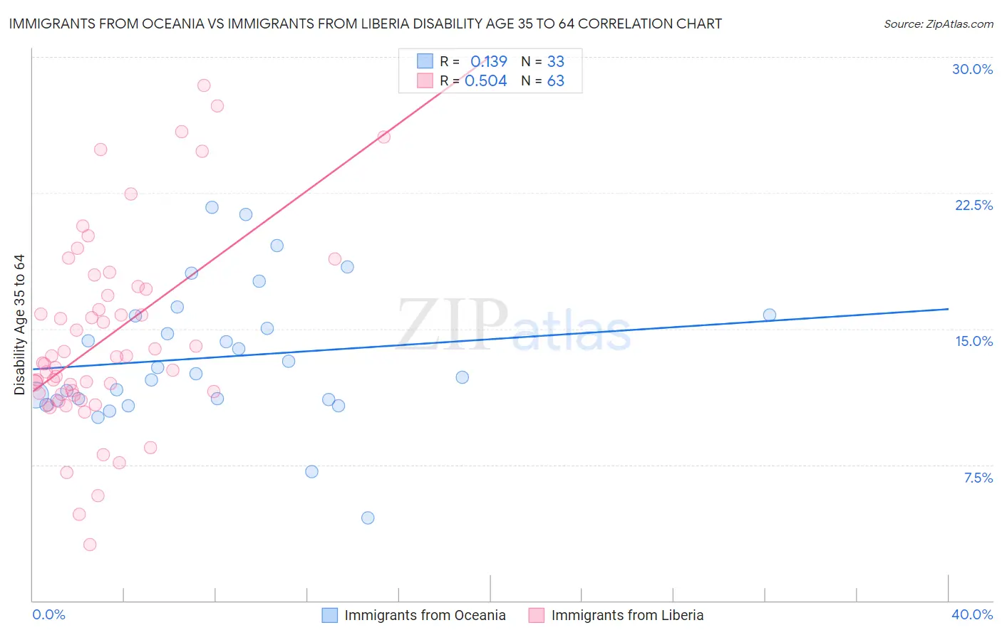 Immigrants from Oceania vs Immigrants from Liberia Disability Age 35 to 64