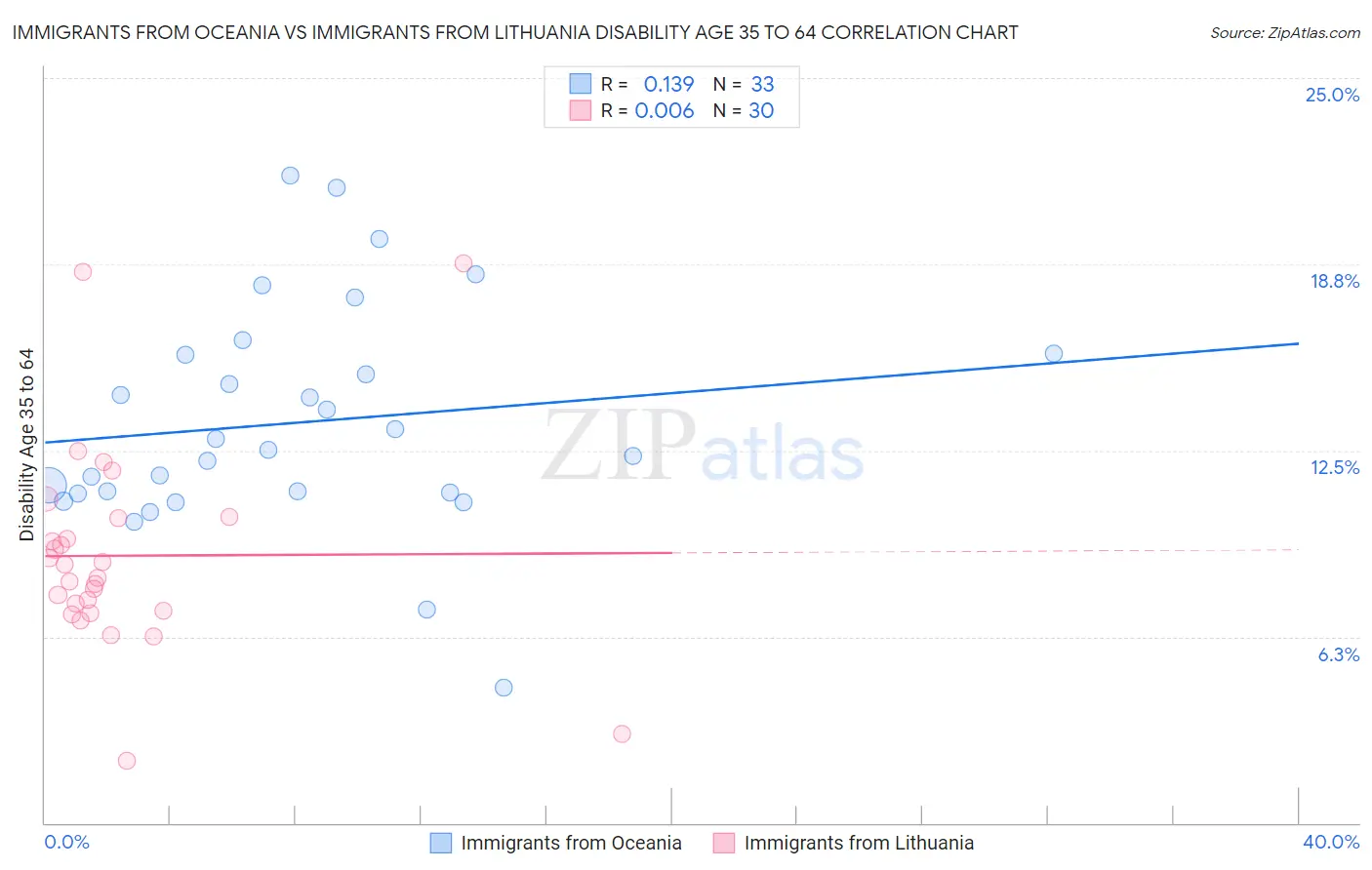 Immigrants from Oceania vs Immigrants from Lithuania Disability Age 35 to 64