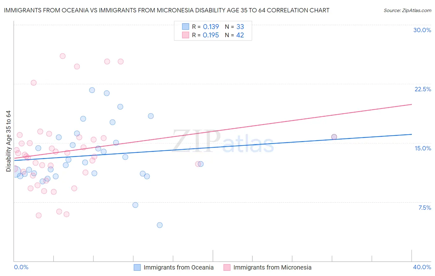 Immigrants from Oceania vs Immigrants from Micronesia Disability Age 35 to 64