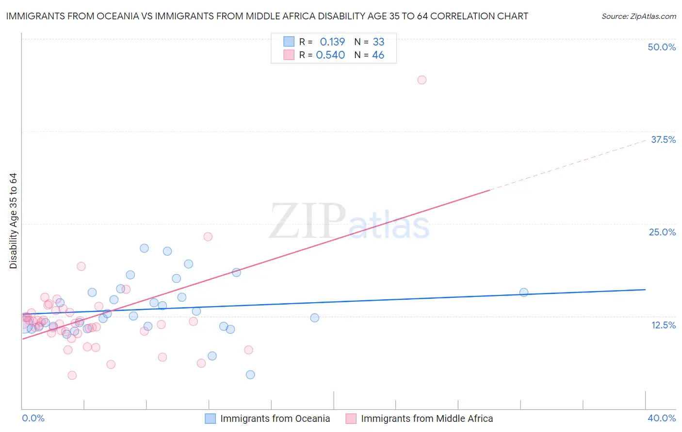 Immigrants from Oceania vs Immigrants from Middle Africa Disability Age 35 to 64