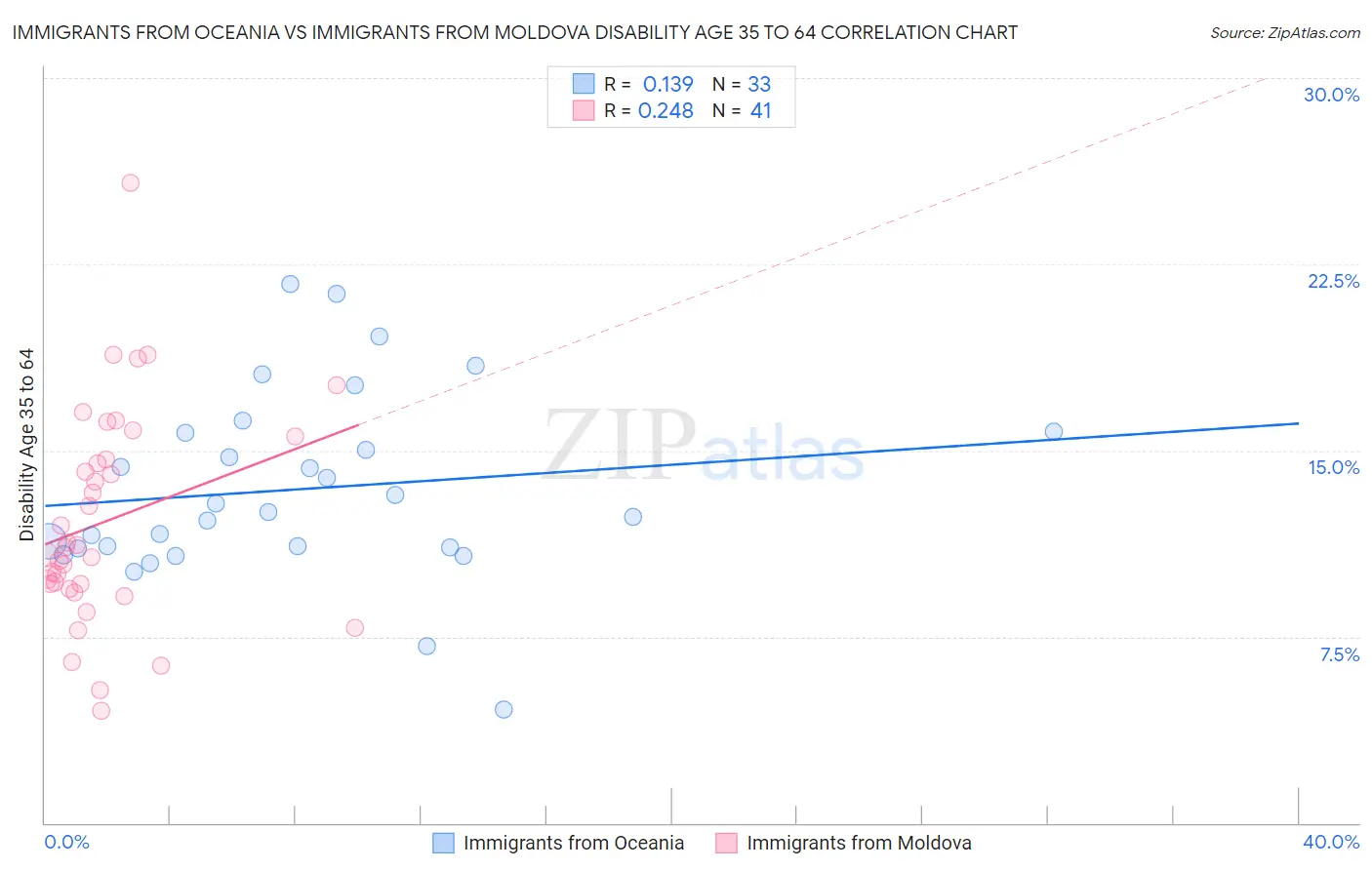 Immigrants from Oceania vs Immigrants from Moldova Disability Age 35 to 64