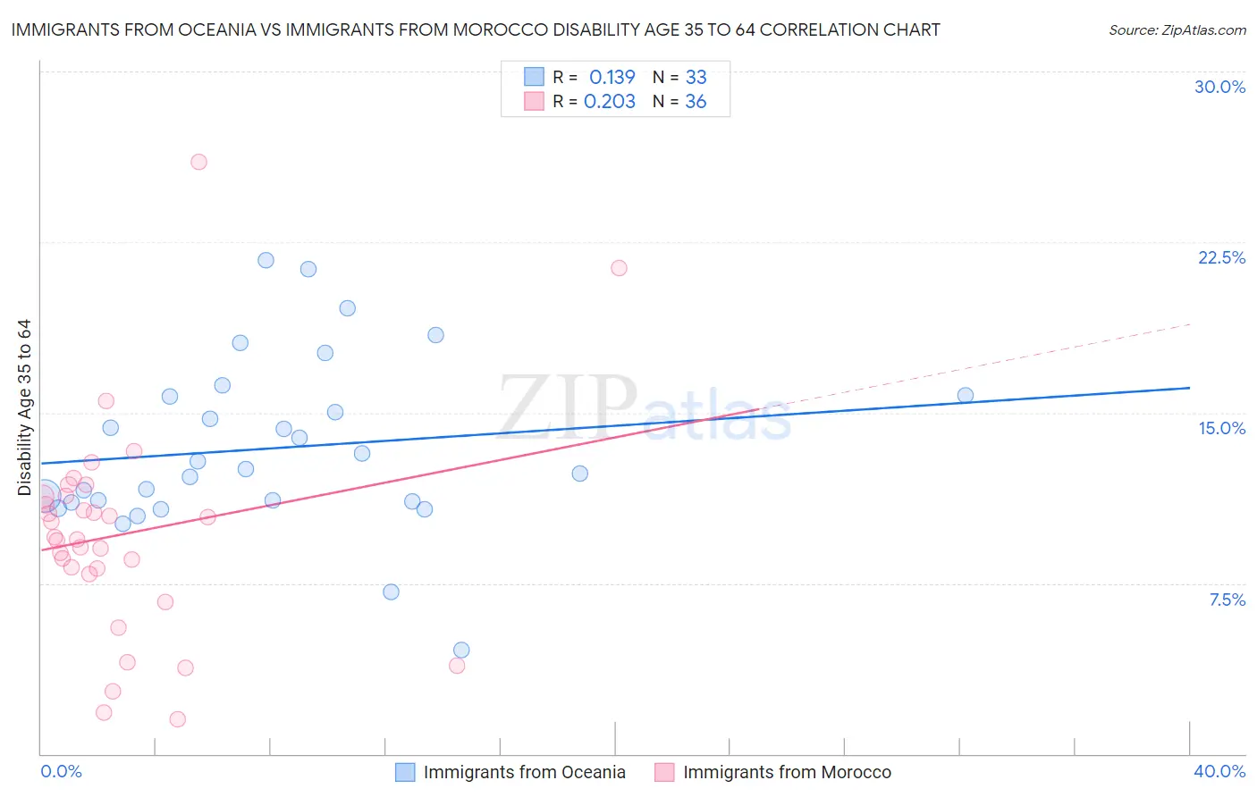 Immigrants from Oceania vs Immigrants from Morocco Disability Age 35 to 64