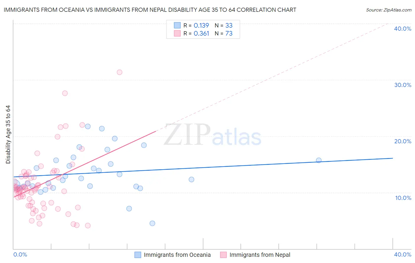 Immigrants from Oceania vs Immigrants from Nepal Disability Age 35 to 64