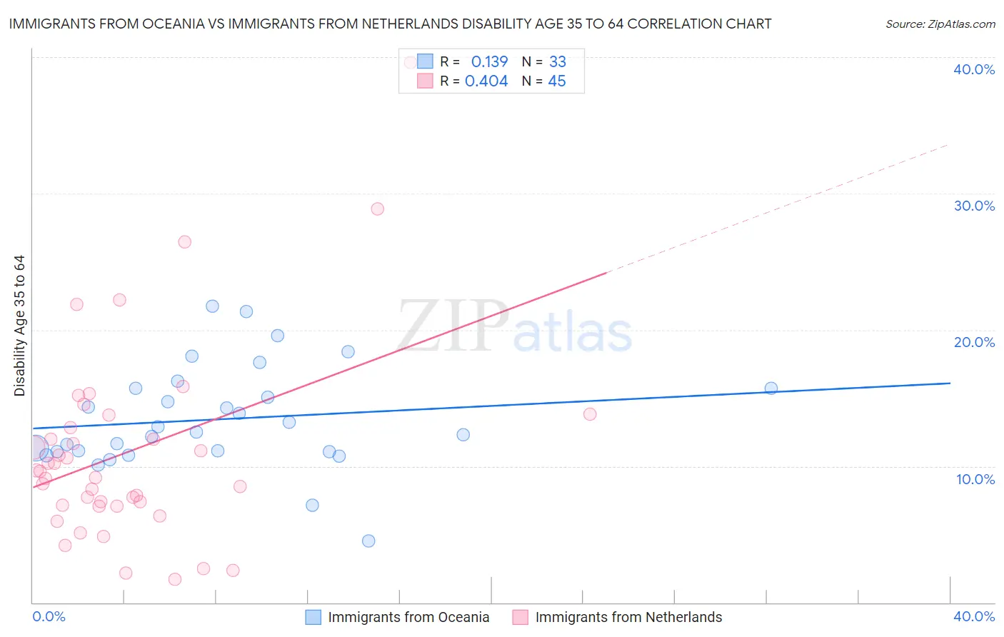 Immigrants from Oceania vs Immigrants from Netherlands Disability Age 35 to 64